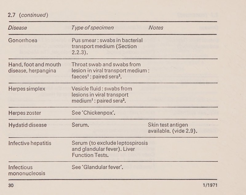 Disease Gonorrhoea Hand, foot and mouth disease, herpangina Herpes simplex Herpes zoster Hydatid disease Infective hepatitis Infectious mononucleosis Type of specimen Notes Pus smear : swabs in bacterial transport medium (Section 22.3): Throat swab and swabs from lesion in viral transport medium: faeces! : paired sera’. Vesicle fluid: swabs from lesions in viral transport medium! : paired sera?. See ‘Chickenpox’. Serum. Skin test antigen available. (vide 2.9). Serum (to exclude leptospirosis and glandular fever). Liver Function Tests. See ‘Glandular fever’. 