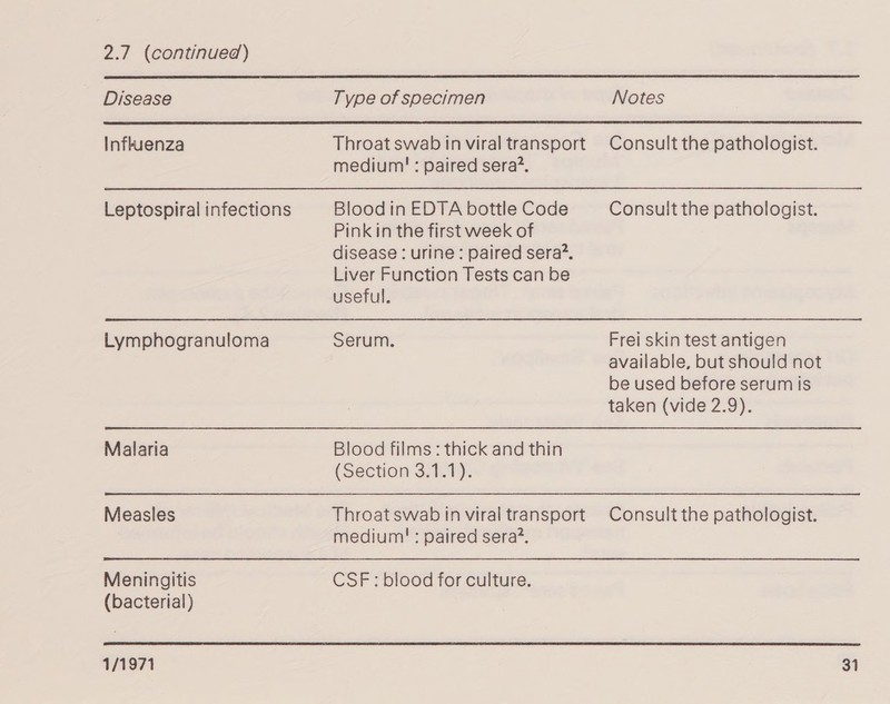 Disease Infkuenza Leptospiral infections Lymphogranuloma Malaria Measles Meningitis (bacterial) Type of specimen Throat swab in viral transport medium! : paired sera?. Bloodin EDTA bottle Code Pink in the first week of disease : urine : paired sera’. Liver Function Tests can be useful. Serum. Blood films: thick and thin (Section 3.1.1). Throat swab tn viral transport medium! : paired sera?. CSF: blood for culture. Notes Consult the pathologist. Consult the pathologist. Frei skin test antigen available, but should not be used before serum is taken (vide 2.9). Consult the pathologist.