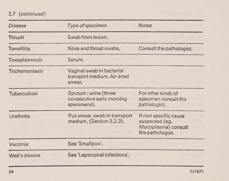        Disease Type of specimen Notes Thrush Swab from lesion. Tonsillitis Nose and throat swabs. Consult the pathologist. Toxoplasmosis Serum. Trichomoniasis Vaginal swab in bacterial transport medium. Air dried smear. Tuberculosis Sputum: urine (three For other kinds of consecutive early morning specimen consult the specimens). pathologist. Urethritis Pus smear, swabintransport If nonspecific cause medium, (Section 2.2.3). suspected (eg. Mycoplasma) consult the pathologist. a ee Vaccinia See ‘Smallpox’.  Weil's disease See ‘Leptospiral infections’. Ne EEEEEEEREE EERE aaa eae aaa aaaa aaa amaaeaaaaa ey