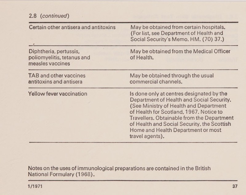  Certain other antisera and antitoxins rd Diphtheria, pertussis, poliomyelitis, tetanus and measles vaccines TAB and other vaccines antitoxins and antisera Yellow fever vaccination May be obtained from certain hospitals. (For list, see Department of Health and Social Security’s Memo. HM. (70) 37.) May be obtained from the Medical Officer of Health. May be obtained through the usual commercial channels. Is done only at centres designated by the Department of Health and Social Security. (See Ministry of Health and Department of Health for Scotland, 1967. Notice to Travellers. Obtainable from the Department of Health and Social Security, the Scottish Home and Health Department or most travel agents). National Formulary (1968).