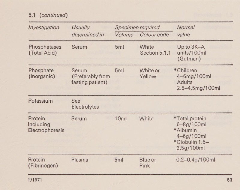 Inyestigation Usually Specimen required Normal determined in Volume Colourcode value Phosphatases Serum 5ml White Up to 3K-A (Total Acid) Section 5.1.1. units/100ml (Gutman) Phosphate Serum 5ml White or * Children (inorganic) (Preferably from Yellow 4—6mg/100ml fasting patient) Adults 2.5—4.5mg/100ml Potassium See Electrolytes Protein Serum 10ml White *Total protein including 6—8g/100ml Electrophoresis * Albumin 4—6g9/100mI * Globulin 1.5— 2.5g/100ml Protein Plasma 5ml Blue or 0.2—0.4g/100ml (Fibrinogen) Pink