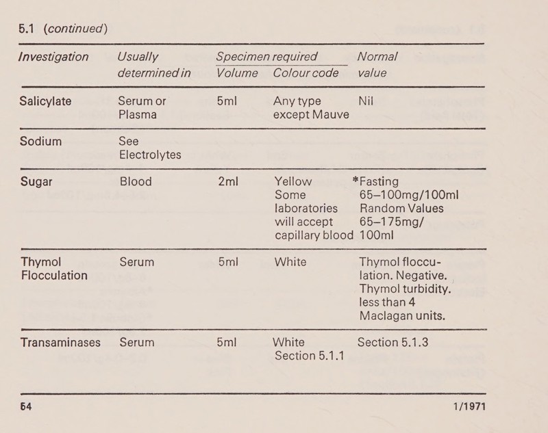 Investigation Usually determined in Salicylate Serum or Plasma Sodium See Electrolytes Sugar Blood Thymol Serum Flocculation Transaminases Serum  Specimen required Normal Volume Colourcode value 5ml Any type Nil 2ml 5ml 5ml except Mauve Yellow *Fasting Some 65—100mg/100ml laboratories Random Values will accept 65-175mg/ capillary blood 100ml White Thymol floccu- lation. Negative. Thymol turbidity. less than 4 Maclagan units. White Section 5.1.3 Section 5.1.1 