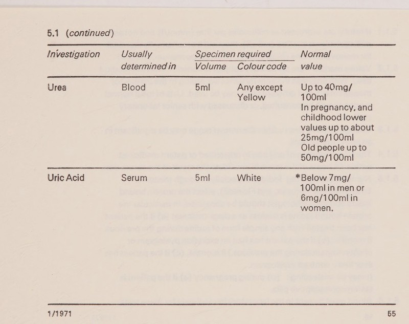 Investigation Usually Specimen required Normal determined in Volume Colourcode value  Urea Blood 5ml Any except Up to 40mg/ Yellow 100ml In pregnancy, and childhood lower values up to about 25mg/100m! Old people up to 5Omg/100m! Uric Acid Serum 5ml White *Below 7mg/ 100ml in men or 6mg/100ml in women.