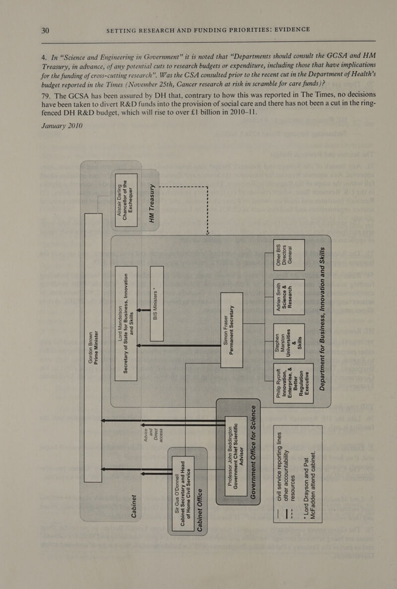 eS SS eS — 6 5000— 4. In “Science and Engineering in Government” it is noted that “Departments should consult the GCSA and HM Treasury, in advance, of any potential cuts to research budgets or expenditure, including those that have implications for the funding of cross-cutting research”. Was the CSA consulted prior to the recent cut in the Department of Health’s budget reported in the Times (November 25th, Cancer research at risk in scramble for care funds )? &amp; 79. The GCSA has been assured by DH that, contrary to how this was reported in The Times, no decisions have been taken to divert R&amp;D funds into the provision of social care and there has not been a cut in the ring- fenced DH R&amp;D budget, which will rise to over £1 billion in 2010-11. January 2010 wee ee ew ee eee ee Exchequer Chancellor of the HM Treasury   ee  Other BIS Directors General   and Skills  Simon Fraser Permanent Secretary Stephen Marston _| Universities &amp; Skills Gordon Brown Prime Minister      Department for Business, Innovation and Skills Philip Rycroft Innovation, Enterprise, &amp; Better Regulation Executive        access    Advisor   Professor John Beddington Government Chief Scientific civil service reporting lines * Lord Drayson and Pat McFadden attend cabinet. of Home Civil Service  Sir Gus O’Donnell Cabinet Secretary and Head