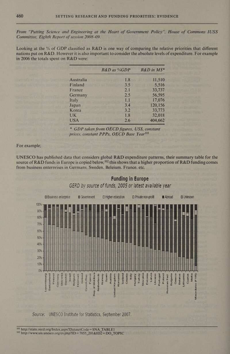 From “Putting Science and Engineering at the Heart of Government Policy”, House of Commons IUSS Committee, Eighth Report of session 2008-09. Looking at the % of GDP classified as R&amp;D is one way of comparing the relative priorities that different nations put on R&amp;D. However it is also important to consider the absolute levels of expenditure. For example in 2006 the totals spent on R&amp;D were: R&amp;D as %GDP R&amp;D in M$* Australia 1.8 11,510 Finland 35 5,516 France 2A 33,737 Germany ¢ es 56,595 Italy Ei 17,076 Japan 3.4 120,156 Korea 3.2 Fee ie UK 1.8 32,018 USA 2.6 404,662 * GDP taken from OECD figures, US$, constant prices, constant PPPs, OECD Base Year'®! For example; UNESCO has published data that considers global R&amp;D expenditure patterns, their summary table for the source of R&amp;D funds in Europe is copied below,'” this shows that a higher proportion of R&amp;D funding comes from business enterprises in Germany. Sweden. Belgium. France. etc. Funding in Europe GERD by source of funds, 2005 or latest available year                       8 | fee a an, oe Ee: “a : oa 0 | 6 e ae ES | Q Ss wos Boe 3 &amp; Zee F . &gt;» &amp;©&amp; ¢ BG es F - “a — Pee eee Ee ee Ree EEE TSR PEG ES ERE PERSE Bee 268 £6 &amp; £2 &amp; BR Sod Pf 2 ; mn 2 q 2 FESS REET SC ERE A ERES RT REE SHEET ELC REESE ES? PRG Seo se Se CS es °C FESS Fess ssc ss eR ES &gt; eR BS A a ¢€ Fk gs € Z 5 o&gt; = # rH ; A -¥ ££ S 2 eo oe eg ee x £ t © aan Sa a 5 3 Bee. 43 A 8G 3 g § fd eh e es = = O g + r g z 5 &amp; 5 bs ‘ce: UNESCO Institute fo r Statistics, September 2007, ty) S ex i oy 101 http://stats.oecd.org/Index.aspx?DatasetCode = SNA_TABLE1 '02 http://www.uis.unesco.org/ev.php?I D = 7055_201&amp;ID2 = DO_TOPIC