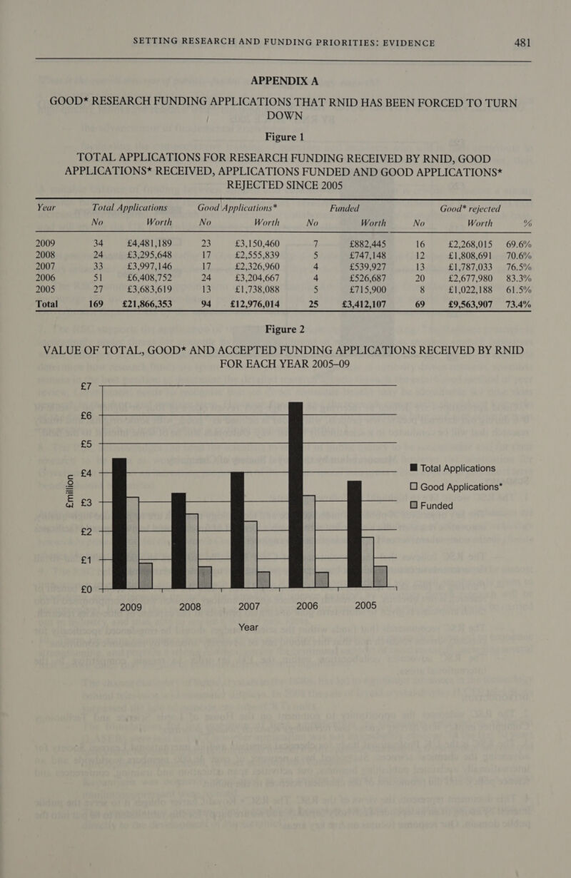  APPENDIX A GOOD* RESEARCH FUNDING APPLICATIONS THAT RNID HAS BEEN FORCED TO TURN DOWN Figure 1 TOTAL APPLICATIONS FOR RESEARCH FUNDING RECEIVED BY RNID, GOOD APPLICATIONS* RECEIVED, APPLICATIONS FUNDED AND GOOD APPLICATIONS*  REJECTED SINCE 2005 Year Total Applications Good Applications* Funded Good* rejected No Worth No Worth No Worth No Worth % 2009 34 £4,481,189 23 £3,150,460 7 £882,445 16 £2,268,015 69.6% 2008 24 £3,295,648 17 £2,555,839 5 £747,148 12 £1,808,691 70.6% 2007 33 £3,997,146 17 £2,326,960 4 £539,927 13 £1,787,033 76.5% 2006 51 £6,408,752 24 £3,204,667 = £526,687 20 £2,677,980 83.3% 2005 27 £3,683,619 13 £1,738,088 5 £715,900 8 £1,022,188 61.5% Total 169 £21,866,353 94 £12,976,014 25 £3,412,107 69 £9,563,907 73.4% Figure 2 VALUE OF TOTAL, GOOD* AND ACCEPTED FUNDING APPLICATIONS RECEIVED BY RNID FOR EACH YEAR 2005-09 as £6 £5 £4 @ Total Applications 0 Good Applications* Funded Emillion £3 ee £1  £0 2006 2009 2008 2007 Year