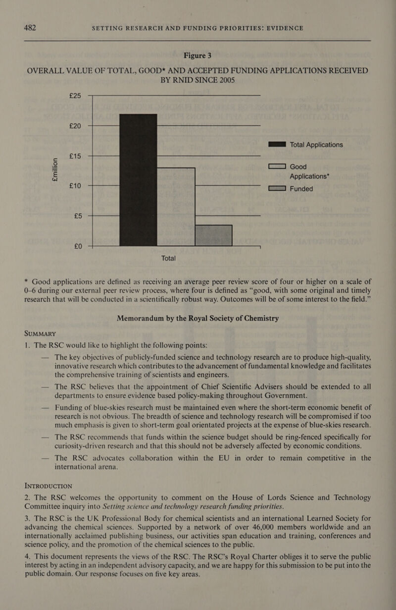  Figure 3 OVERALL VALUE OF TOTAL, GOOD* AND ACCEPTED FUNDING APPLICATIONS RECEIVED BY RNID SINCE 2005 £25 £20 HE Total Applications cs valeeolgl &amp; C=] Good &amp; Applications* £10 Funded £5 £0  * Good applications are defined as receiving an average peer review score of four or higher on a scale of 0-6 during our external peer review process, where four is defined as “good, with some original and timely research that will be conducted in a scientifically robust way. Outcomes will be of some interest to the field.” Memorandum by the Royal Society of Chemistry SUMMARY 1. The RSC would like to highlight the following points: — The key objectives of publicly-funded science and technology research are to produce high-quality, innovative research which contributes to the advancement of fundamental knowledge and facilitates the comprehensive training of scientists and engineers. — The RSC believes that the appointment of Chief Scientific Advisers should be extended to all departments to ensure evidence based policy-making throughout Government. — Funding of blue-skies research must be maintained even where the short-term economic benefit of research is not obvious. The breadth of science and technology research will be compromised if too much emphasis is given to short-term goal orientated projects at the expense of blue-skies research. — The RSC recommends that funds within the science budget should be ring-fenced specifically for curiosity-driven research and that this should not be adversely affected by economic conditions. — The RSC advocates collaboration within the EU in order to remain competitive in the international arena. INTRODUCTION 2. The RSC welcomes the opportunity to comment on the House of Lords Science and Technology Committee inquiry into Setting science and technology research funding priorities. 3. The RSC is the UK Professional Body for chemical scientists and an international Learned Society for advancing the chemical sciences. Supported by a network of over 46,000 members worldwide and an internationally acclaimed publishing business, our activities span education and training, conferences and science policy, and the promotion of the chemical sciences to the public. 4. This document represents the views of the RSC. The RSC’s Royal Charter obliges it to serve the public interest by acting in an independent advisory capacity, and we are happy for this submission to be put into the public domain. Our response focuses on five key areas.