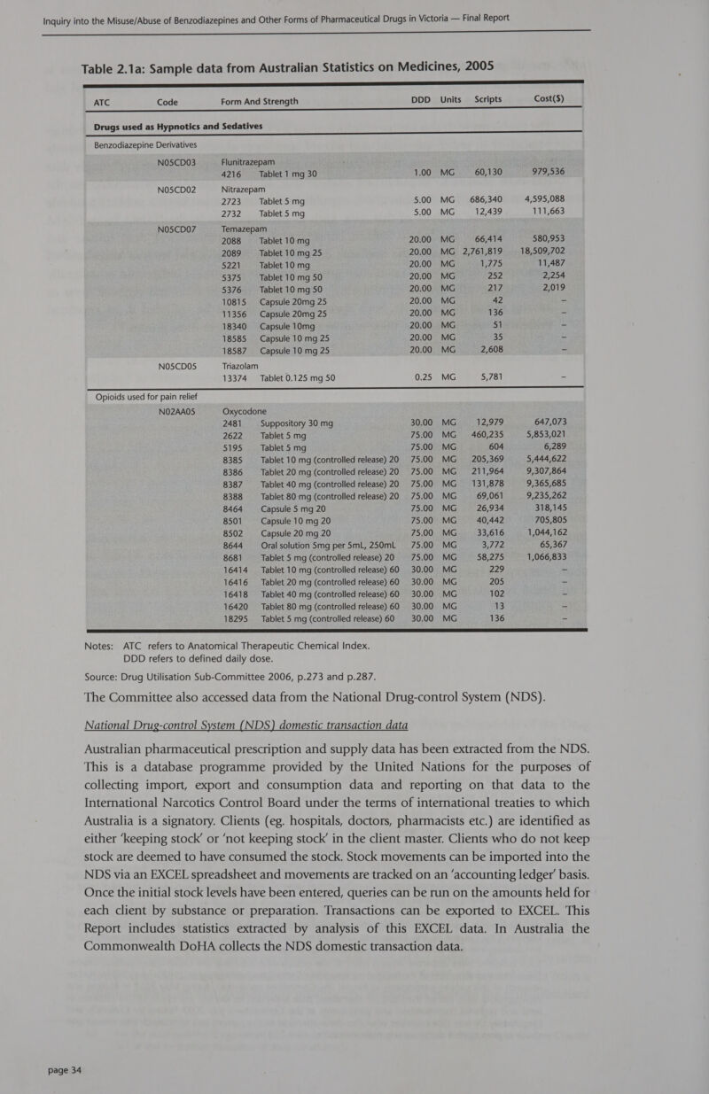 ee Ee ee Table 2.1a: Sample data from Australian Statistics on Medicines, 2005 DE... ATC Code Form And Strength DDD Units Scripts Cost($) Drugs used as Hypnotics and Sedatives Benzodiazepine Derivatives NOSCDO3 Flunitrazepam 4216 Tablet 1 mg 30 1.00 MG 60,130 979,536 NO5CD02 Nitrazepam 2723 Tablet 5 mg 5.00 MG 686,340 4,595,088 2732 Tablet 5 mg 5.00 MG 12,439 111,663 NO5CD07 Temazepam 2088 = Tablet 10 mg 20.00 MG 66,414 580,953 2089 ~— Tablet 10 mg 25 20.00 MG 2,761,819 18,509,702 5221 Tablet 10 mg 20.00 MG 1,775 11,487 5375 Tablet 10 mg 50 20.00 MG 252 2,254 5376 ~—‘ Tablet 10 mg 50 20.00 MG 217 2,019 10815 Capsule 20mg 25 20.00 MG 42 - 11356 Capsule 20mg 25 20.00 MG 136 - 18340 Capsule 10mg 20.00 MG 51 - 18585 Capsule 10 mg 25 20.00 MG 35 - 18587 Capsule 10 mg 25 20.00 MG 2,608 - NO5CD05 Triazolam 13374 Tablet 0.125 mg 50 0.25 MG 5,781 - eee EEE Opioids used for pain relief NO2AA05 Oxycodone 2481 Suppository 30 mg 30.00 MG 12,979 647,073 2622 ~—‘Tablet 5 mg 75.00 MG 460,235 5,853,021 5195 Tablet 5 mg 75.00 MG 604 6,289 8385 Tablet 10 mg (controlled release) 20 75.00 MG 205,369 5,444,622 8386 Tablet 20 mg (controlled release) 20 75.00 MG 211,964 9,307,864 8387 Tablet 40 mg (controlled release) 20 75.00 MG _ 131,878 9,365,685 8388 Tablet 80 mg (controlled release) 20 75.00 MG 69,061 9,235,262 8464 Capsule 5 mg 20 75.00 MG 26,934 318,145 8501 Capsule 10 mg 20 75.00 MG 40,442 705,805 8502 Capsule 20 mg 20 75.00 MG 33,616 1,044,162 8644 Oral solution Smg per S5mL, 250mL = 75.00 MG S772 65,367 8681 Tablet 5 mg (controlled release) 20 75.00 MG 58,275 1,066,833 16414 Tablet 10 mg (controlled release) 60 30.00 MG 229 - 16416 Tablet 20 mg (controlled release) 60 30.00 MG 205 - 16418 Tablet 40 mg (controlled release) 60 30.00 MG 102 - 16420 Tablet 80 mg (controlled release) 60 30.00 MG 13 - 18295 Tablet 5 mg (controlled release) 60 30.00 MG 136 -  Notes: ATC refers to Anatomical Therapeutic Chemical Index. DDD refers to defined daily dose. Source: Drug Utilisation Sub-Committee 2006, p.273 and p.287. The Committee also accessed data from the National Drug-control System (NDS). National Drug-control System (NDS) domestic transaction data Australian pharmaceutical prescription and supply data has been extracted from the NDS. This is a database programme provided by the United Nations for the purposes of collecting import, export and consumption data and reporting on that data to the International Narcotics Control Board under the terms of international treaties to which Australia is a signatory. Clients (eg. hospitals, doctors, pharmacists etc.) are identified as either ‘keeping stock’ or ‘not keeping stock’ in the client master. Clients who do not keep stock are deemed to have consumed the stock. Stock movements can be imported into the NDS via an EXCEL spreadsheet and movements are tracked on an ‘accounting ledger’ basis. Once the initial stock levels have been entered, queries can be run on the amounts held for each client by substance or preparation. Transactions can be exported to EXCEL. This Report includes statistics extracted by analysis of this EXCEL data. In Australia the Commonwealth DoHA collects the NDS domestic transaction data.