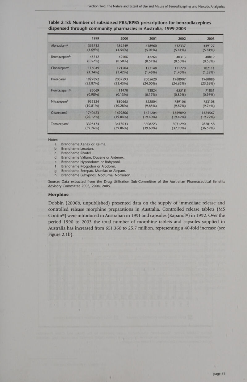  Table 2.1d: Number of subsidised PBS/RPBS prescriptions for benzodiazepines dispensed through community pharmacies in Australia, 1999-2003 Ce ee een RT a SE ONS ET IE EET ES a SS SE ey  1999 2000 2001 2002 2003 Alprazolam? 353732 389249 418960 432337 449127 (4.09%) (4.54%) (5.01%) (5.41%) (5.81%) Bromazepam&gt; 45312 42506 42264 40313 40819 (0.52%) (0.50%) (0.51%) (0.50%) (0.53%) Clonazepam¢ 116049 121504 122148 111770 102111 (1.34%) (1.42%) (1.46%) (1.40%) (1.32%) Diazepam4 1977892 2007593 2005620 1968907 1960086 (22.87%) (23.43%) (24.00%) (24.62%) (25.36%) Flunitazepam® 85069 11470 13824 65518 71831 (0.98%) (0.13%) (0.17%) (0.82%) (0.93%) Nitrazepamf 935324 880665 822804 789106 753108 (10.81%) (10.28%) (9.85%) (9.87%) (9.74%) Oxazepam9 1740623 1699806 1621204 1559090 1524567 (20.12%) (19.84%) (19.40%) (19.49%) (19.72%) Temazepam) 3395474 3415033 3308723 3031290 2828158 (39.26%) (39.86%) (39.60%) (37.90%) (36.59%) SS SS 2 ELE EN TAAL ATLA EI IE AL PEEL. LIE IIE AIOE EI OEE LIE ALO PLES ALLEL LL IPE DALLA FEA) Notes: a Brandname Xanax or Kalma. b Brandname Lexotan. c Brandname Rivotril. d Brandname Valium, Ducene or Antenex. e Brandname Hypnodorm or Rohypnol. f Brandname Mogodon or Alodorm. g Brandname Serepax, Murelax or Alepam. h Brandname Euhypnos, Nocturne, Normison. Source: Data extracted from the Drug Utilisation Sub-Committee of the Australian Pharmaceutical Benefits Advisory Committee 2003, 2004, 2005. Morphine Dobbin (2006b, unpublished) presented data on the supply of immediate release and controlled release morphine preparations in Australia. Controlled release tablets (MS Contin®) were introduced in Australian in 1991 and capsules (Kapanol®) in 1992. Over the period 1990 to 2003 the total number of morphine tablets and capsules supplied in Australia has increased from 651,360 to 25.7 million, representing a 40-fold increase (see Figure 2.1b).