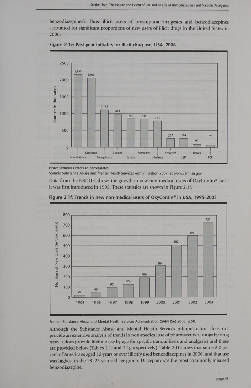  benzodiazepines). Thus, illicit users of prescription analgesics and benzodiazepines accounted for significant proportions of new users of illicit drugs in the United States in 2006.      Number in thousands   500     Marijuana Cocaine Stimulants Sedatives i Heroin : Pain Relievers Tranquilizers Ecstasy Inhalants LSD PCP  Note: Sedatives refers to barbiturates. Source: Substance Abuse and Mental Health Services Administration 2007, at www.samhsa.gov. Data from the NSDUH shows the growth in new non-medical users of OxyContin® since it was first introduced in 1995. These statistics are shown in Figure 2.1f. Figure 2.1f: Trends in new non-medical users of OxyContin® in USA, 1995-2003        1995 tien ee 4 1998 199 F i 2000 e200) 2002 2003  Source: Substance Abuse and Mental Health Services Administration (SAMHSA) 2005, p.50. Although the Substance Abuse and Mental Health Services Administration does not provide an extensive analysis of trends in non-medical use of pharmaceutical drugs by drug type, it does provide lifetime use by age for specific tranquillisers and analgesics and these are provided below (Tables 2.1f and 2.1g respectively). Table 2.1f shows that some 8.0 per cent of Americans aged 12 years or over illicitly used benzodiazepines in 2006, and that use was highest in the 18-25-year-old age group. Diazepam was the most commonly misused benzodiazepine.