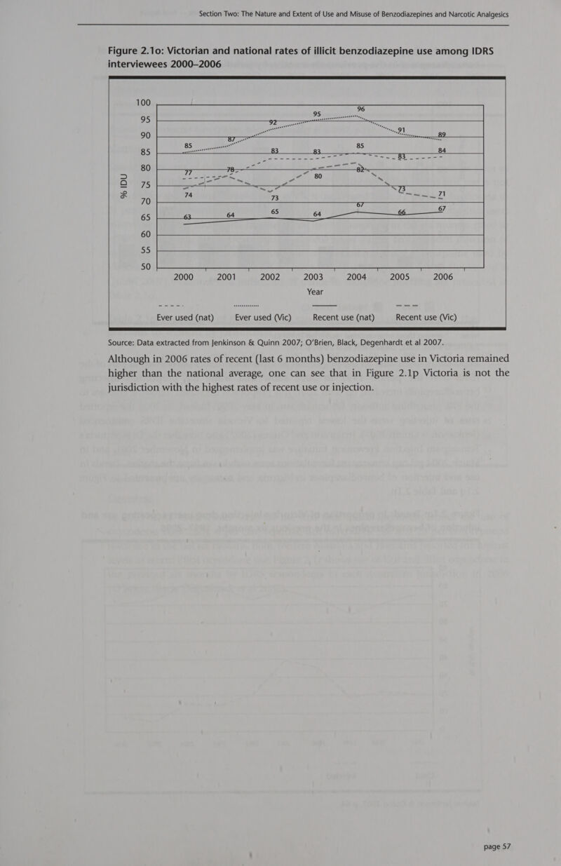 Figure 2.10: Victorian and national rates of illicit benzodiazepine use among IDRS interviewees 2000-2006        2000 2001 2002 2003 2004 2005 2006 Year   Source: Data extracted from Jenkinson &amp; Quinn 2007; O’Brien, Black, Degenhardt et al 2007. Although in 2006 rates of recent (last 6 months) benzodiazepine use in Victoria remained higher than the national average, one can see that in Figure 2.1p Victoria is not the jurisdiction with the highest rates of recent use or injection.