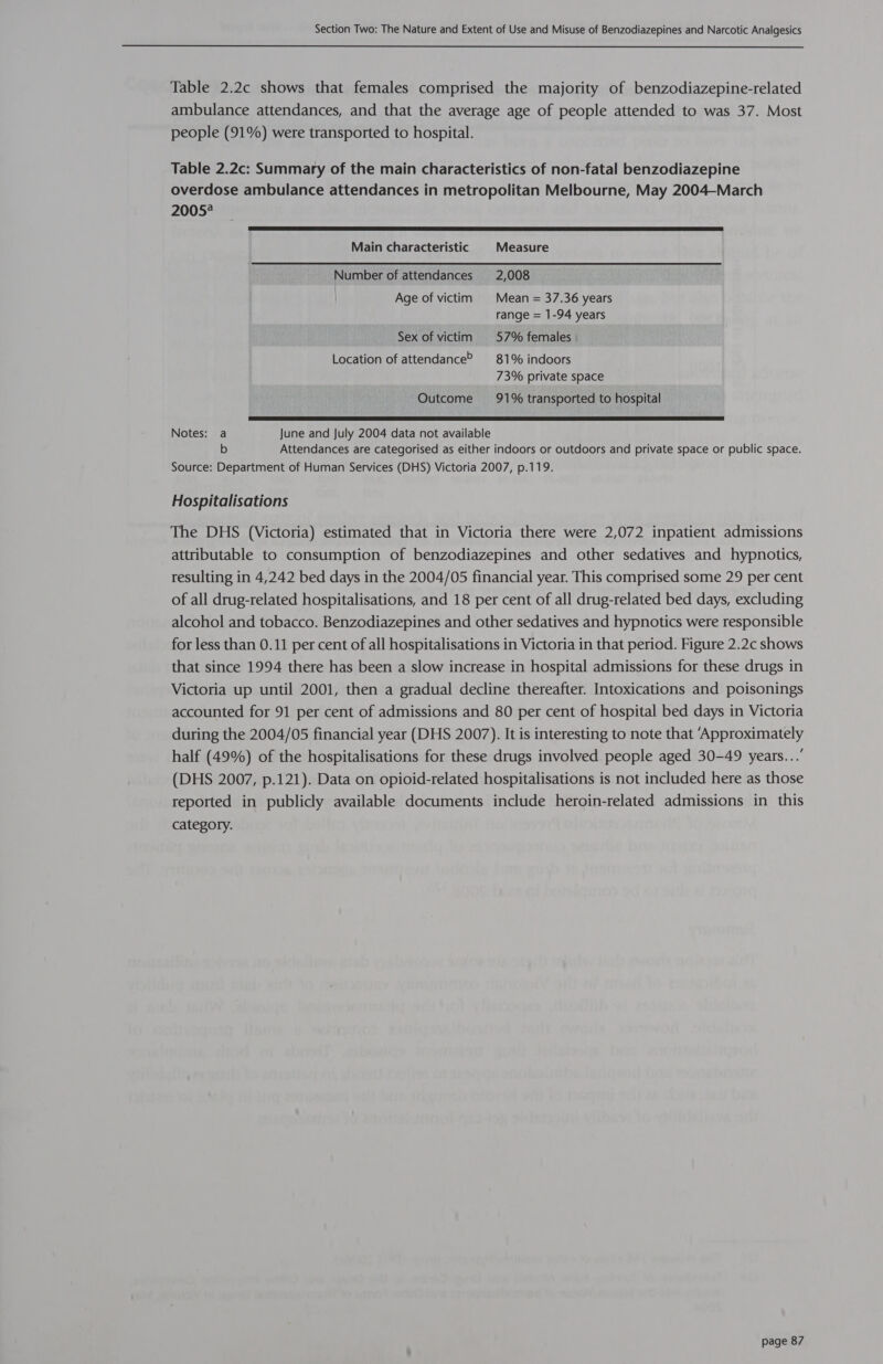 Table 2.2c shows that females comprised the majority of benzodiazepine-related ambulance attendances, and that the average age of people attended to was 37. Most people (91%) were transported to hospital. Table 2.2c: Summary of the main characteristics of non-fatal benzodiazepine overdose ambulance attendances in metropolitan Melbourne, May 2004—March 2005?  Main characteristic Measure Number of attendances 2,008 Age of victim Mean = 37.36 years range = 1-94 years Sex of victim 57% females Location of attendance? 81% indoors 73% private space Outcome 91% transported to hospital  Notes: a June and July 2004 data not available b Attendances are categorised as either indoors or outdoors and private space or public space. Source: Department of Human Services (DHS) Victoria 2007, p.119. Hospitalisations The DHS (Victoria) estimated that in Victoria there were 2,072 inpatient admissions attributable to consumption of benzodiazepines and other sedatives and hypnotics, resulting in 4,242 bed days in the 2004/05 financial year. This comprised some 29 per cent of all drug-related hospitalisations, and 18 per cent of all drug-related bed days, excluding alcohol and tobacco. Benzodiazepines and other sedatives and hypnotics were responsible for less than 0.11 per cent of all hospitalisations in Victoria in that period. Figure 2.2c shows that since 1994 there has been a slow increase in hospital admissions for these drugs in Victoria up until 2001, then a gradual decline thereafter. Intoxications and poisonings accounted for 91 per cent of admissions and 80 per cent of hospital bed days in Victoria during the 2004/05 financial year (DHS 2007). It is interesting to note that ‘Approximately half (49%) of the hospitalisations for these drugs involved people aged 30-49 years...’ (DHS 2007, p.121). Data on opioid-related hospitalisations is not included here as those reported in publicly available documents include heroin-related admissions in this category.