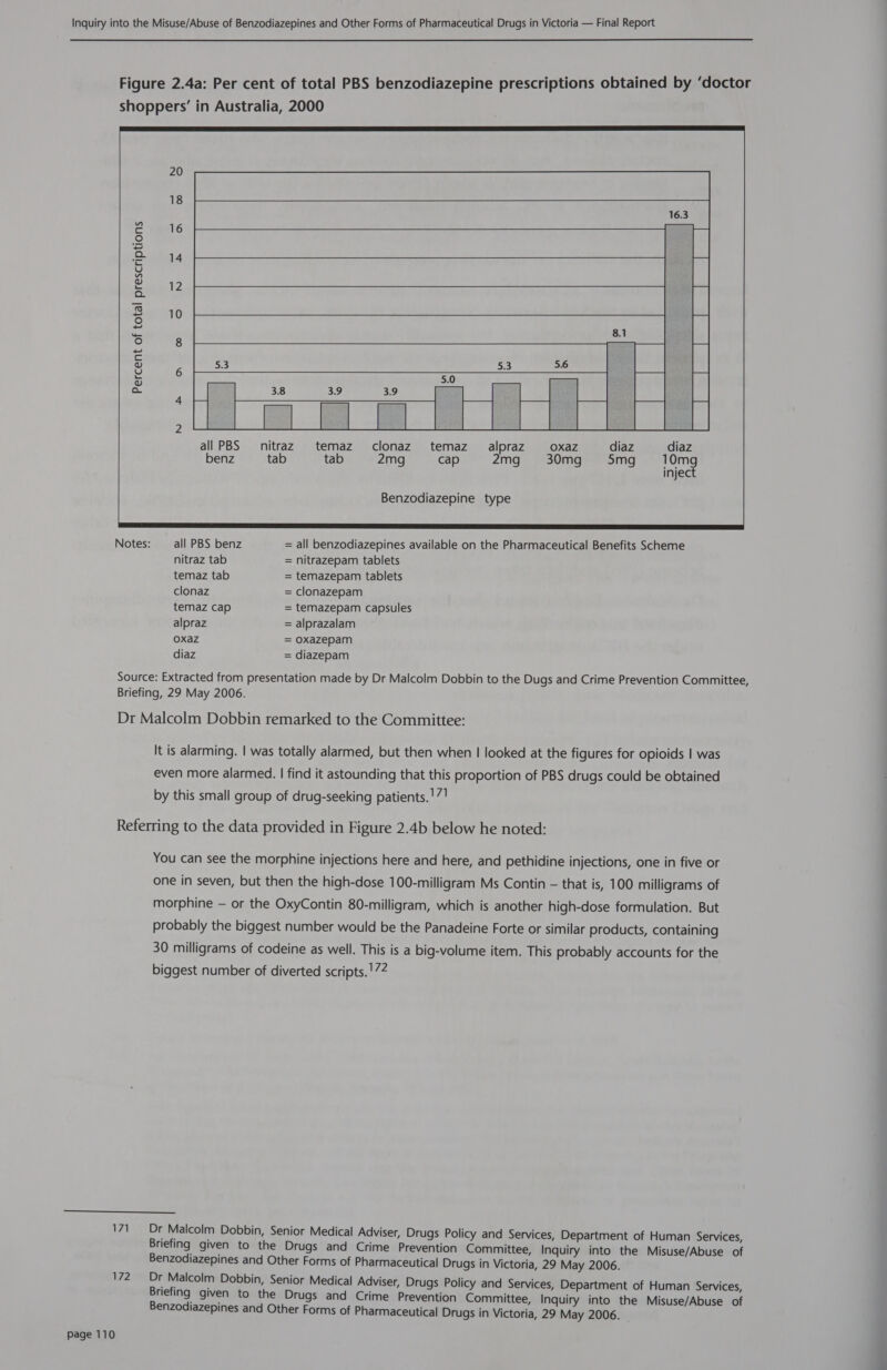 Figure 2.4a: Per cent of total PBS benzodiazepine prescriptions obtained by ‘doctor shoppers’ in Australia, 2000           Percent of total prescriptions  all PBS nitraz temaz clonaz temaz alpraz oxaz diaz diaz benz tab tab 2mg cap 2mg 30mg 5mg 1 ate injec Benzodiazepine type    Notes: all PBS benz = all benzodiazepines available on the Pharmaceutical Benefits Scheme nitraz tab = nitrazepam tablets temaz tab = temazepam tablets clonaz = clonazepam temaz cap = temazepam capsules alpraz = alprazalam Oxaz = oxazepam diaz = diazepam Source: Extracted from presentation made by Dr Malcolm Dobbin to the Dugs and Crime Prevention Committee, Briefing, 29 May 2006. Dr Malcolm Dobbin remarked to the Committee: It is alarming. | was totally alarmed, but then when | looked at the figures for opioids | was even more alarmed. | find it astounding that this proportion of PBS drugs could be obtained by this small group of drug-seeking patients. !7! Referring to the data provided in Figure 2.4b below he noted: You can see the morphine injections here and here, and pethidine injections, one in five or one in seven, but then the high-dose 100-milligram Ms Contin — that is, 100 milligrams of morphine — or the OxyContin 80-milligram, which is another high-dose formulation. But probably the biggest number would be the Panadeine Forte or similar products, containing 30 milligrams of codeine as well. This is a big-volume item. This probably accounts for the biggest number of diverted scripts. !72  171 Dr Malcolm Dobbin, Senior Medical Adviser, Drugs Policy and Services, Department of Human Services, Briefing given to the Drugs and Crime Prevention Committee, Inquiry into the Misuse/Abuse of Benzodiazepines and Other Forms of Pharmaceutical Drugs in Victoria, 29 May 2006. 172 Dr Malcolm Dobbin, Senior Medical Adviser, Drugs Policy and Services, Department of Human Services, Briefing given to the Drugs and Crime Prevention Committee, Inquiry into the Misuse/Abuse of Benzodiazepines and Other Forms of Pharmaceutical Drugs in Victoria, 29 May 2006.
