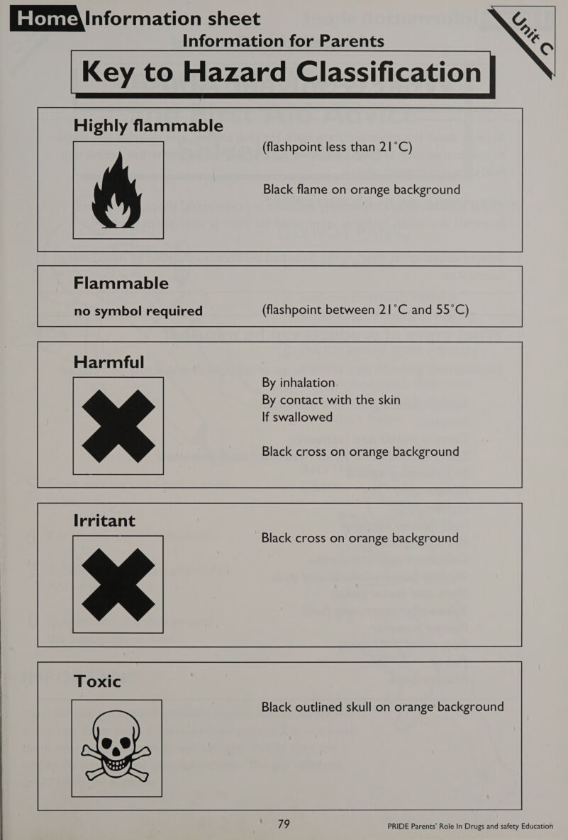 Information for Parents Key to Hazard Classification Highly flammable (flashpoint less than 21°C) Black flame on orange background Flammable no symbol required (flashpoint between 21°C and 55°C) Harmful By inhalation By contact with the skin If swallowed Black cross on orange background Black cross on orange background Black outlined skull on orange background 