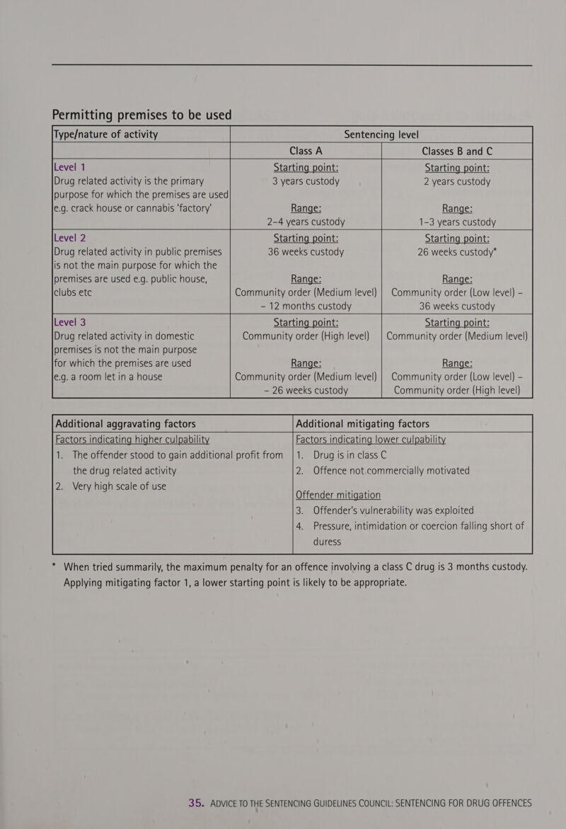 Type/nature of activity Sentencing level peer eA | Caserta Level 1 Starting point: Starting point: Drug related activity is the primary 3 years custody 2 years custody purpose for which the premises are used e.g. crack house or cannabis ‘factory’ Range: Range: 2-4 years custody 1-3 years custody Level 2 Starting point: Starting point: Drug related activity in public premises 36 weeks custody 26 weeks custody” is not the main purpose for which the premises are used e.g. public house, Range: clubs etc Community order (Medium level) - 12 months custody                                       Range: Community order (Low level) - 36 weeks custody Level 3 Starting point: Starting point: Drug related activity in domestic Community order (High level) | Community order (Medium level) premises is not the main purpose for which the premises are used Range: Range: e.g. a room let in a house Community order (Medium level) | Community order (Low level) - - 26 weeks custody Community order (High level) Additional aggravating factors Additional mitigating factors Factors indicating higher culpability Factors indicating lower culpability 1. The offender stood to gain additional profit from |1. Drug isin class C the drug related activity 2. Offence not commercially motivated 2. Very high scale of use          Offender mitigation 3. Offender's vulnerability was exploited  * When tried summarily, the maximum penalty for an offence involving a class C drug is 3 months custody. Applying mitigating factor 1, a lower starting point is likely to be appropriate.