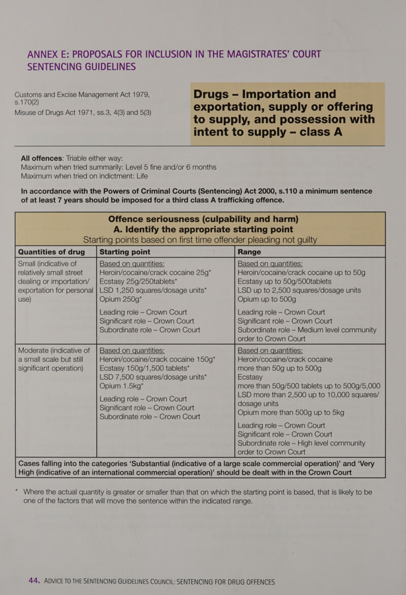 s.170(2) Small (indicative of relatively small street dealing or importation/ exportation for personal use) Moderate (indicative of a small scale but still significant operation) Based on quantities: Heroin/cocaine/crack cocaine 259* Ecstasy 25g/25Otablets* LSD 1,250 squares/dosage units* Opium 250g* Leading role — Crown Court Significant role — Crown Court Subordinate role — Crown Court Based on quantities: Heroin/cocaine/crack cocaine 150g Ecstasy 150g/1,500 tablets* LSD 7,500 squares/dosage units* Opium 1.5kg* Leading role — Crown Court Significant role - Crown Court Subordinate role — Crown Court * Based_on quantities: Heroin/cocaine/crack cocaine up to 50g Ecstasy up to 50g/500tablets LSD up to 2,500 squares/dosage units Opium up to 500g Leading role — Crown Court Significant role — Crown Court Subordinate role — Medium level community order to Crown Court Based on quantities: Heroin/cocaine/crack cocaine more than 50g up to 500g Ecstasy more than 50g/500 tablets up to 500g/5,000 LSD more than 2,500 up to 10,000 squares/ dosage units Opium more than 500g up to 5kg Leading role — Crown Court Significant role — Crown Court Subordinate role — High level community order to Crown Court 