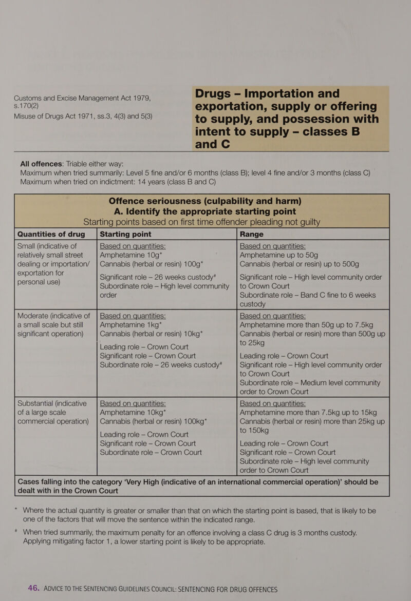 Customs and Excise Management Act 1979, Drugs aa Importation and 3 s.170(2) exportation, supply or offering intent to supply - classes B and C All offences: Triable either way: Maximum when tried summarily: Level 5 fine and/or 6 months (class B); level 4 fine and/or 3 months (class C) Maximum when tried on indictment: 14 years (class B and C) Offence seriousness (culpability and harm) A. Identify the appropriate starting point Starting points based on first time offender pleading not guilty Quantities of drug _| Starting point Small (indicative of Based on quantities: Based _on quantities: relatively small street Amphetamine 10g* Amphetamine up to 50g dealing or importation/ | Cannabis (herbal or resin) 100g* Cannabis (herbal or resin) up to 500g exportation for Significant role —- 26 weeks custody* Significant role — High level community order personal use) Subordinate role — High level community | to Crown Court order Subordinate role — Band C fine to 6 weeks custody Moderate (indicative of | Based on quantities: Based on quantities: a small scale but still Amphetamine 1kg* Amphetamine more than 50g up to 7.5kg significant operation) Cannabis (herbal or resin) 10kg* Cannabis (herbal or resin) more than 500g up Leading role — Crown Court Nu, Significant role — Crown Court Leading role — Crown Court Subordinate role — 26 weeks custody* Significant role — High level community order to Crown Court Subordinate role — Medium level community order to Crown Court Substantial (indicative Based on quantities: Based on quantities: of a large scale Amphetamine 10kg* Amphetamine more than 7.5kg up to 15kg commercial operation) | Cannabis (herbal or resin) 100kg* Cannabis (herbal or resin) more than 25kg up Leading role — Crown Court HSN Significant role — Crown Court Leading role — Crown Court Subordinate role — Crown Court Significant role — Crown Court Subordinate role — High level community order to Crown Court  * Where the actual quantity is greater or smaller than that on which the starting point is based, that is likely to be one of the factors that will move the sentence within the indicated range. * When tried summarily, the maximum penalty for an offence involving a class C drug is 3 months custody. Applying mitigating factor 1, a lower starting point is likely to be appropriate.