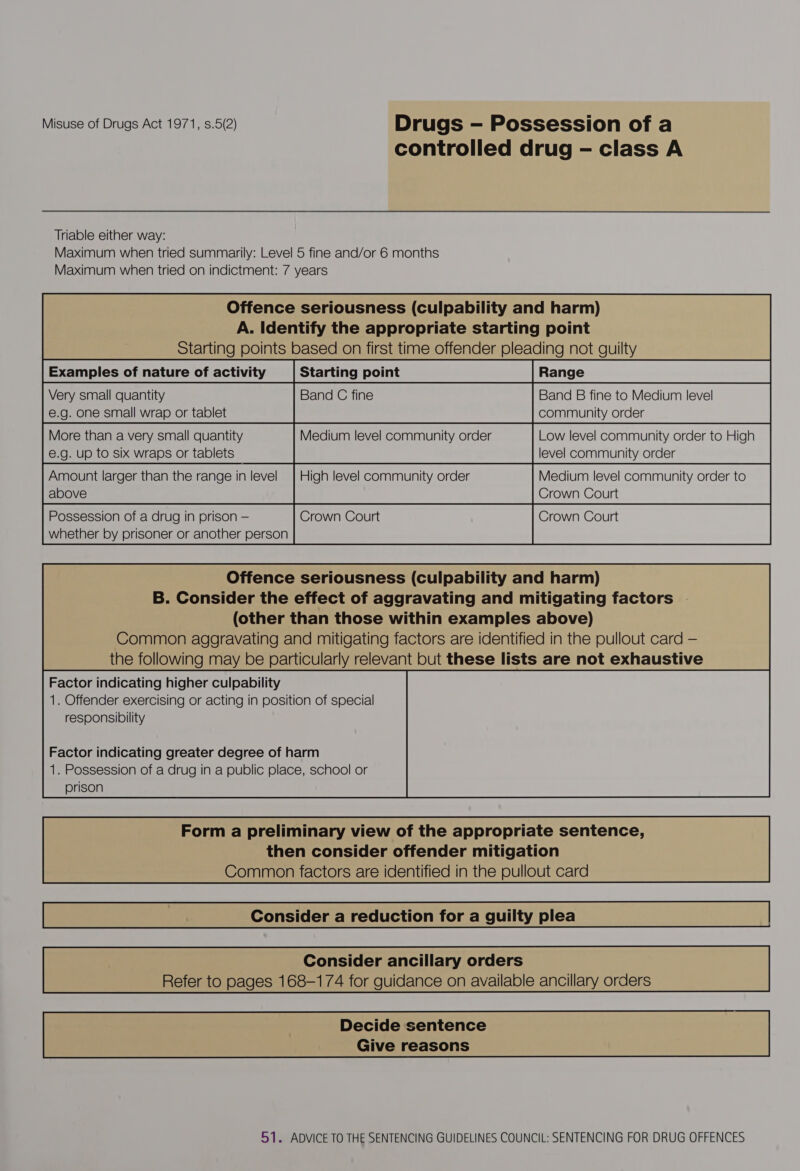 controlled drug - class A Triable either way: Maximum when tried summarily: Level 5 fine and/or 6 months Maximum when tried on indictment: 7 years Offence seriousness (culpability and harm) A. Identify the appropriate starting point Starting points based on first time offender pleading not guilty Examples of nature of activity Starting point Very small quantity Band C fine Band B fine to Medium level €.g. one small wrap or tablet community order More than a very small quantity Medium level community order Low level community order to High @.g. up to six wraps or tablets level community order Amount larger than the range in level | High level community order Medium level community order to above Crown Court Possession of a drug in prison — Crown Court Crown Court whether by prisoner or another person Offence seriousness (culpability and harm) B. Consider the effect of aggravating and mitigating factors (other than those within examples above) Common aggravating and mitigating factors are identified in the pullout card — the following may be particularly relevant but these lists are not exhaustive Factor indicating higher culpability 1. Offender exercising or acting in position of special responsibility Factor indicating greater degree of harm 1. Possession of a drug in a public place, school or prison  Consider ancillary orders Refer to pages 168-174 for guidance on available ancillary orders Decide sentence Give reasons