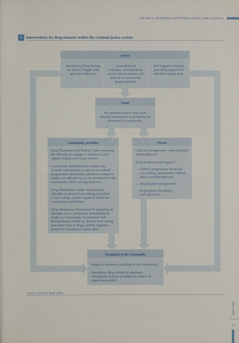 | Interventions for drug-misusers within the criminal justice system  Arrest Mandatory, Drug Testing Arrest Referral Bail Support schemes for those charged with voluntary assessment by providing support for specified offences. arrest referral worker and offenders before trial. referral to community drug treatment. Court Pre-sentence report and more detailed assessment of suitability for treatment in community. Community penalties Prison Drug Treatment and Testing Order requiring Clinical management - detoxification the offender to engage in treatment and and healthcare. regular testing and court reviews. Drug treatment and support Community Rehabilitation Order may include requirement to attend accredited programme addressing substance misuse or enable an offender to access treatment in the community while serving sentence. - CARATs programme involving counselling, assessment, referral, advice and throughcare - rehabilitation programmes Drug Abstinence Order requiring the - drug testing (mandatory offender to abstain from taking specified and voluntary). Class A drugs and be regularly tested for compliance (pilot sites). Drug Abstinence Requirement requiring an offender on a Community Rehabilitation Order or Community Punishment and Rehabilitation Order to abstain from taking specified Class A drugs and be regularly tested for compliance (pilot sites). Treatment in the community Range of treatment available in the community. Mandatory drug testing for prisoners released on licence or subject to notice of supervision (pilot). Source: National Audit Office part one | = Ww