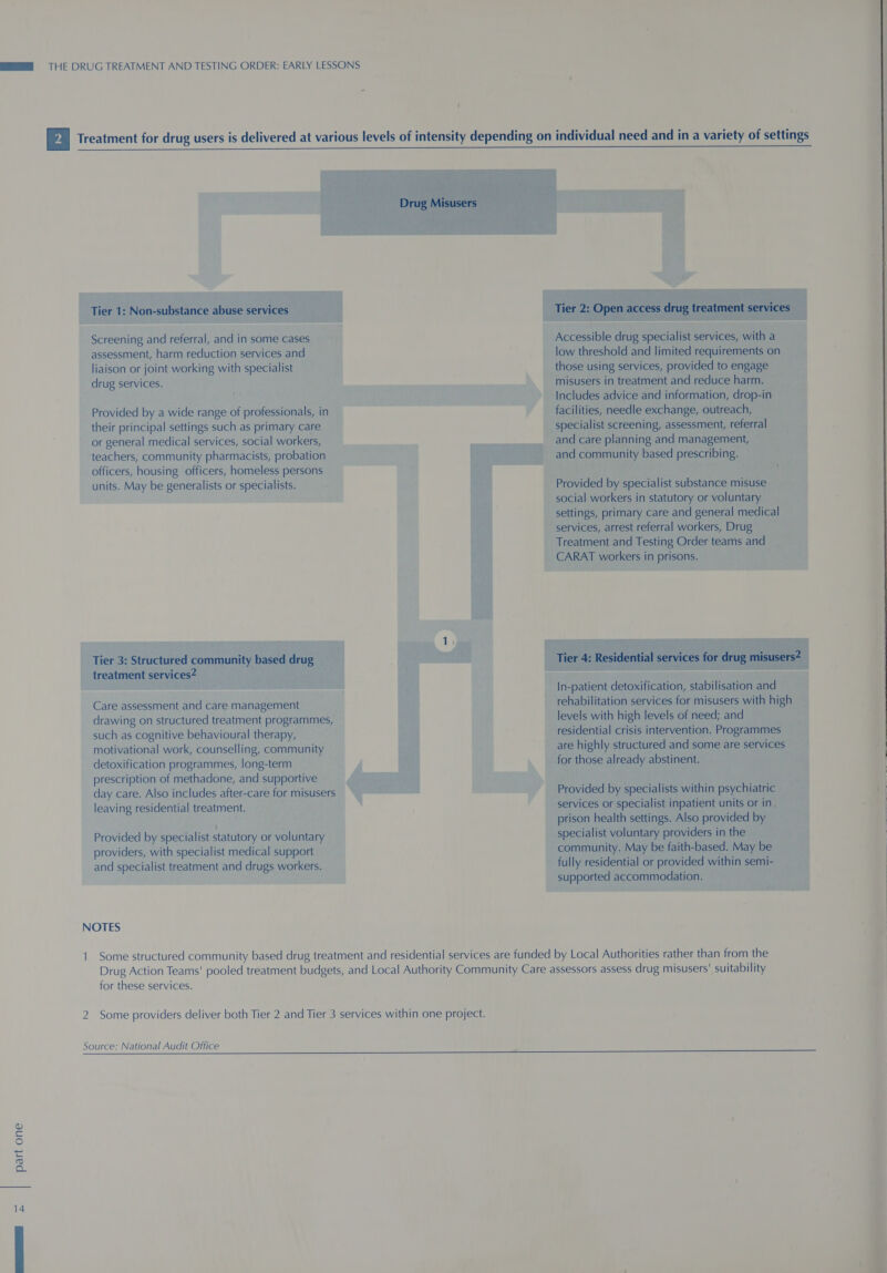 ea Treatment for drug users is delivered at various levels of intensity depending on individual need and in a variety of settings   Drug Misusers part one = aS Tier 1: Non-substance abuse services Screening and referral, and in some cases assessment, harm reduction services and liaison or joint working with specialist drug services. Provided by a wide range of professionals, in their principal settings such as primary care or general medical services, social workers, teachers, community pharmacists, probation officers, housing officers, homeless persons units. May be generalists or specialists. Tier 3: Structured community based drug treatment services” Care assessment and care management drawing on structured treatment programmes, such as cognitive behavioural therapy, motivational work, counselling, community detoxification programmes, long-term prescription of methadone, and supportive day care. Also includes after-care for misusers leaving residential treatment. Provided by specialist statutory or voluntary providers, with specialist medical support and specialist treatment and drugs workers. NOTES Tier 2: Open access drug treatment services Accessible drug specialist services, with a low threshold and limited requirements on those using services, provided to engage misusers in treatment and reduce harm. Includes advice and information, drop-in facilities, needle exchange, outreach, specialist screening, assessment, referral and care planning and management, and community based prescribing. Provided by specialist substance misuse social workers in statutory or voluntary settings, primary care and general medical services, arrest referral workers, Drug Treatment and Testing Order teams and CARAT workers in prisons. Tier 4: Residential services for drug misusers? In-patient detoxification, stabilisation and rehabilitation services for misusers with high levels with high levels of need; and residential crisis intervention. Programmes are highly structured and some are services for those already abstinent. Provided by specialists within psychiatric services or specialist inpatient units or in prison health settings. Also provided by specialist voluntary providers in the community. May be faith-based. May be fully residential or provided within semi- supported accommodation. for these services. Source: National Audit Office    