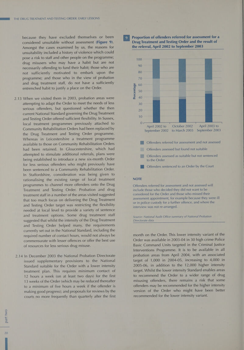 ho De 2.14 because they have excluded themselves or been considered unsuitable without assessment (Figure 9). Amongst the cases examined by us, the reasons for unsuitability included a history of violence which could pose a risk to staff and other people on the programme; drug misusers who may have a habit but are not necessarily offending to fund their habit; those who are not sufficiently motivated to embark upon the programme; and those who in the view of probation and drug treatment staff, do not have a sufficiently entrenched habit to justify a place on the Order. When we visited them in 2003, probation areas were attempting to adapt the Order to meet the needs of less serious offenders, but questioned whether the then current National Standard governing the Drug Treatment and Testing Order offered sufficient flexibility. In Sussex, local treatment programmes previously attached to Community Rehabilitation Orders had been replaced by the Drug Treatment and Testing Order programme. Whereas in Leicestershire a treatment programme available to those on Community Rehabilitation Orders had been retained. In Gloucestershire, which had attempted to stimulate additional referrals, plans were being established to introduce a new six-month Order for less serious offenders who might previously have been sentenced to a Community Rehabilitation Order. In Staffordshire, consideration was being given to rationalising the existing range of local treatment programmes to channel more offenders onto the Drug Treatment and Testing Order. Probation and drug treatment staff in a number of the areas visited suggested that too much focus on delivering the Drug Treatment and Testing Order target was restricting the flexibility needed at local level to provide a variety of sentence and treatment options. Some drug treatment. staff suggested that whilst the intensity of the Drug Treatment and Testing Order helped many, the requirements currently set out in the National Standard, including the required number of contact hours, would not always be commensurate with lesser offences or offer the best use of resources for less serious drug misuse. In December 2003 the National Probation Directorate issued supplementary provisions to the National Standard suitable for the Order with a lower intensity treatment plan. This requires minimum contact of 12 hours a week (on at least two days) for the first 13 weeks of the Order (which may be reduced thereafter to a minimum of five hours a week if the offender is making good progress); and proposals for reviews by the courts no more frequently than quarterly after the first Proportion of offenders referred for assessment for a Drug Treatment and Testing Order and the result of the referral, April 2002 to September 2003  100 90 80 70 60 50 ; Percentage 40 Bes 30 20  10  lie — Sn April 2002 to October 2002 ~— April 2003 to September 2002 to March 2003 September 2003 Offenders referred for assessment and not assessed Offenders assessed but found not suitable Offenders assessed as suitable but not sentenced to the Order BB Offenders sentenced to an Order by the Court NOTE Offenders referred for assessment and not assessed will include those who decided they did not want to be considered for the Order and those who missed their assessment appointment, for example because they were ill or in police custody for a further offence, and where the interview was not re-arranged. Source: National Audit Office summary of National Probation Directorate data   month on the Order. This lower intensity variant of the Order was available in 2003-04 in 30 high crime Police Basic Command Units targeted in the Criminal Justice Interventions Programme. It is to be available in all probation areas from April 2004, with an associated target of 1,000 in 2004-05, increasing to 4,000 in 2005-06, in addition to the 12,000 higher intensity target. Whilst the lower intensity Standard enables areas to recommend the Order to a wider range of drug misusing offenders, there remains a risk that some offenders may be recommended for the higher intensity version of the Order who might have been better recommended for the lower intensity variant.