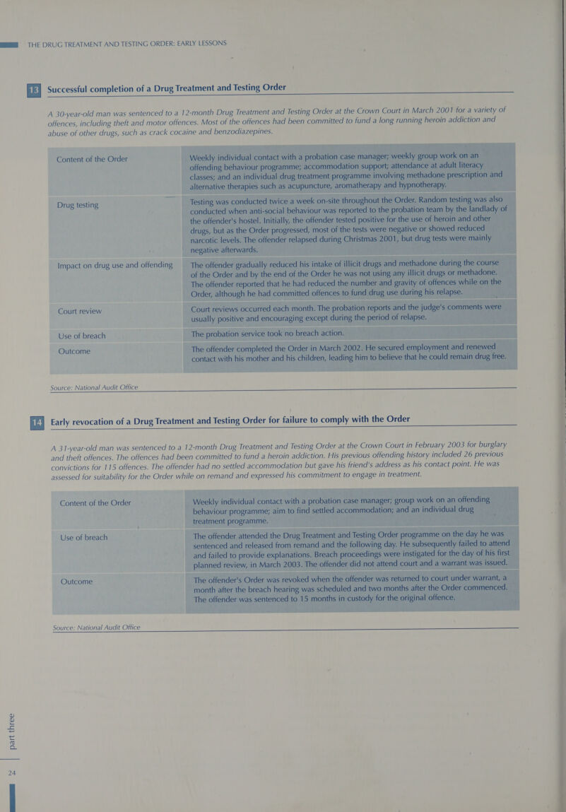 was =| THE DRUG TREATMENT AND TESTING ORDER: EARLY LESSONS 13] Successful completion of a Drug Treatment and Testing Order A 30-year-old man was sentenced to a 12-month Drug Treatment and Testing Order at the Crown Court in March 2001 for a variety of offences, including theft and motor offences. Most of the offences had been committed to fund a long running heroin addiction and abuse of other drugs, such as crack cocaine and benzodiazepines. Content of the Order Weekly individual contact with a probation case manager; weekly group work on an offending behaviour programme; accommodation support; attendance at adult literacy classes; and an individual drug treatment programme involving methadone prescription and alternative therapies such as acupuncture, aromatherapy and hypnotherapy. Drug testing Testing was conducted twice a week on-site throughout the Order. Random testing was also conducted when anti-social behaviour was reported to the probation team by the landlady of the offender's hostel. Initially, the offender tested positive for the use of heroin and other drugs, but as the Order progressed, most of the tests were negative or showed reduced narcotic levels. The offender relapsed during Christmas 2001, but drug tests were mainly negative afterwards. Impact on drug use and offending The offender gradually reduced his intake of illicit drugs and methadone during the course of the Order and by the end of the Order he was not using any illicit drugs or methadone. The offender reported that he had reduced the number and gravity of offences while on the Order, although he had committed offences to fund drug use during his relapse. Court review Court reviews occurred each month. The probation reports and the judge's comments were usually positive and encouraging except during the period of relapse. Use of breach The probation service took no breach action. Outcome The offender completed the Order in March 2002. He secured employment and renewed contact with his mother and his children, leading him to believe that he could remain drug free. Source: National Audit Office   Early revocation of a Drug Treatment and Testing Order for failure to comply with the Order   A 31-year-old man was sentenced to a 12-month Drug Treatment and Testing Order at the Crown Court in February 2003 for burglary and theft offences. The offences had been committed to fund a heroin addiction. His previous offending history included 26 previous convictions for 115 offences. The offender had no settled accommodation but gave his friend's address as his contact point. He was assessed for suitability for the Order while on remand and expressed his commitment to engage in treatment. Content of the Order Weekly individual contact with a probation case manager; group work on an offending behaviour programme; aim to find settled accommodation; and an individual drug treatment programme. Use of breach The offender attended the Drug Treatment and Testing Order programme on the day he was sentenced and released from remand and the following day. He subsequently failed to attend and failed to provide explanations. Breach proceedings were instigated for the day of his first planned review, in March 2003. The offender did not attend court and a warrant was issued. Outcome The offender's Order was revoked when the offender was returned to court under warrant, a month after the breach hearing was scheduled and two months after the Order commenced. The offender was sentenced to 15 months in custody for the original offence. Source: National Audit Office  part three NR - —_