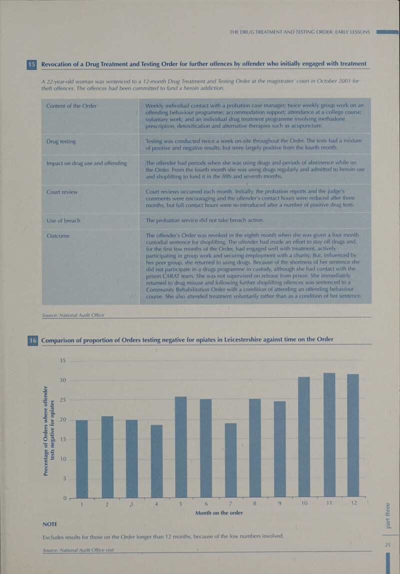  THE DRUG TREATMENT AND TESTING ORDER: EARLY LESSONS [RRR Revocation of a Drug Treatment and Testing Order for further offences by offender who initially engaged with treatment A 22-year-old woman was sentenced to a 12-month Drug Treatment and Testing Order at the magistrates' court in October 2001 for theft offences. The offences had been committed to fund a heroin addiction. Content of the Order &amp; Weekly ial contact vith a ee case manager; twice Were erolip BWor on an / offending behaviour programme; accommodation support; attendance at a college course; voluntary work; and an individual drug treatment programme involving methadone __ prescription, detoxification and alternative therapies such as acupuncture. Drug testing Testing was conducted twice a week on-site throughout the Order. The tests had a mixture __ of positive and negative results, but were largely positive from the fourth month. Impact on drug use and offending iY ie offender had periods when she was using drugs and periods of abstinence while on the Order. From the fourth month she was using drugs regularly and admitted to heroin use and ores to fund it in the fifth and seventh months. _ Court review Cour reviews ae each month. Initially, the probation reports and the Sime S comments were encouraging and the offender's contact hours were reduced after three oe but full contact hours were re-introduced after a number of positive drug tests. Use of breach The ohaticn service did not take bree action. Outcome The offender's Order was revoked in the eighth month when she was given a four month custodial sentence for shoplifting. The offender had made an effort to stay off drugs and, for the first few months of the Order, had engaged well with treatment, actively participating in group work and securing employment with a charity. But, influenced by _ her peer group, she returned to using drugs. Because of the shortness of her sentence she did not participate in a drugs programme in custody, although she had contact with the prison CARAT team. She was not supervised on release from prison. She immediately ~ returned to drug misuse and following further shoplifting offences was sentenced to a ~ Community Rehabilitation Order with a condition of attending an offending behaviour course. She also attended treatment voluntarily rather than as a condition of her sentence. Source: National Audit Office  Comparison of proportion of Orders testing negative for opiates in Leicestershire against time on the Order                35 ——— $$ ______—— —$—________ ——__—_—_— —_— oa JS == _ SS. ee o a=] S De ee ’ s 3 7 i e.g ; ; 23 = 20 — ; 5 } fy \ O&amp; 15 b 4 vw OY ¢ ie = Sp g } ; 22 10 4 Vv =) 2 a ) 5 —s Pe LEsied — 0 1 2 3 4 5 6 7 9 Month on the order iS NOTE . : oO. Excludes results for those on the Order longer than 12 months, because of the low numbers involved. Source: National Audit Office visit ‘   