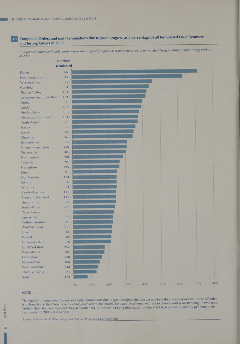 a | part three Completed Orders and early terminations due to good progress as a percentage of all terminated Drug Treatment and Testing Orders in 2003 ‘ Completed Orders and early terminations due to good progress as a percentage of all terminated Drug Treatment and Testing Orders in 2003.           Numbers Terminated Dorset 66 Northamptonshire 35 Warwickshire 55 Cumbria 64 Thames Valley 163 Leicestershire and Rutland 134 Durham 70 London 653 Hertfordshire 55 Devon and Cornwall 131 North Wales 43 Sussex 125 “4 Surrey 66 Cheshire 67 Bedfordshire 71 Greater Manchester 338 Merseyside 185 Northumbria 198 Teesside 97 Hampshire 195 Essex 91 Humberside 124 Suffolk 76 Wiltshire 24 Cambridgeshire 126 Avon and Somerset TiS Lincolnshire 74 South Wales 223 Dyfed-Powys ay 30 Lancashire 159 Nottinghamshire 182 West Midlands 335 Gwent 68 Norfolk 88 Gloucestershire 28 SouthYorkshire 252. West Mercia 102 Derbyshire 128 West Yorkshire 338 North Yorkshire 61 Kent 178 | | 0% 10% 20% 30% ~ 40% 50% 60% — 70% 80% The figures for completed Orders and early terminations due to good progress include cases where the Order expires whilst the offender is in breach and the Order is not formally revoked by the courts, for example where a warrant to attend court is outstanding. In two areas visited which had kept this data they accounted for 17 per cent of completed cases to June 2003 (Leicestershire) and 25 per cent in the first quarter of 2003-04 (London). Source: National Audit Office analysis of National Probation Directorate data P 