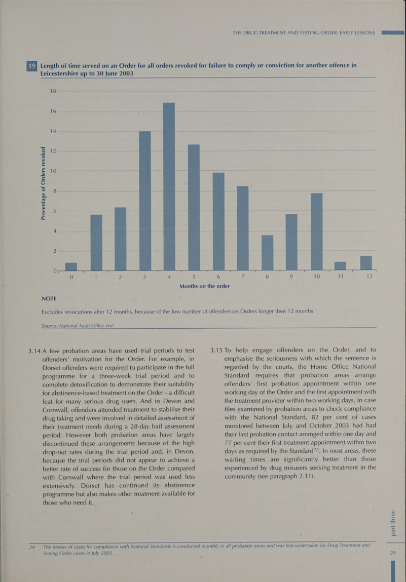 Leicestershire up to 30 June 2003 yk ed 2 le ee a 16 14 i eee he — a poral Pin ne La ent Precentage of Orders revoked 0 1 2, 3) 4 5 6 NOTE Source: National Audit Office visit  24 offenders' motivation for the Order. For example, in Dorset offenders were required to participate in the full programme for a three-week trial period and to complete detoxification to demonstrate their suitability for abstinence-based treatment on the Order - a difficult feat for many serious drug users. And in Devon and Cornwall, offenders attended treatment to stabilise their drug taking and were involved in detailed assessment of their treatment needs during a 28-day bail assessment period. However both probation areas have largely discontinued these arrangements because of the high drop-out rates during the trial period and, in Devon, because the trial periods did not appear to achieve a better rate of success for those on the Order compared with Cornwall where the trial period was used less extensively. Dorset has continued its abstinence programme but also makes other treatment available for those who need it. emphasise the seriousness with which the sentence is regarded by the courts, the Home Office National Standard requires that probation areas arrange offenders' first probation appointment within one working day of the Order and the first appointment with the treatment provider within two working days. In case files examined by probation areas to check compliance with the National Standard, 82 per cent of cases monitored between July and October 2003 had had their first probation contact arranged within one day and 77 per cent their first treatment appointment within two days as required by the Standard?+. In most areas, these waiting times are significantly better than those experienced by drug misusers seeking treatment in the community (see paragraph 2.11). Testing Order cases in July 2003. part three  Nh WO  