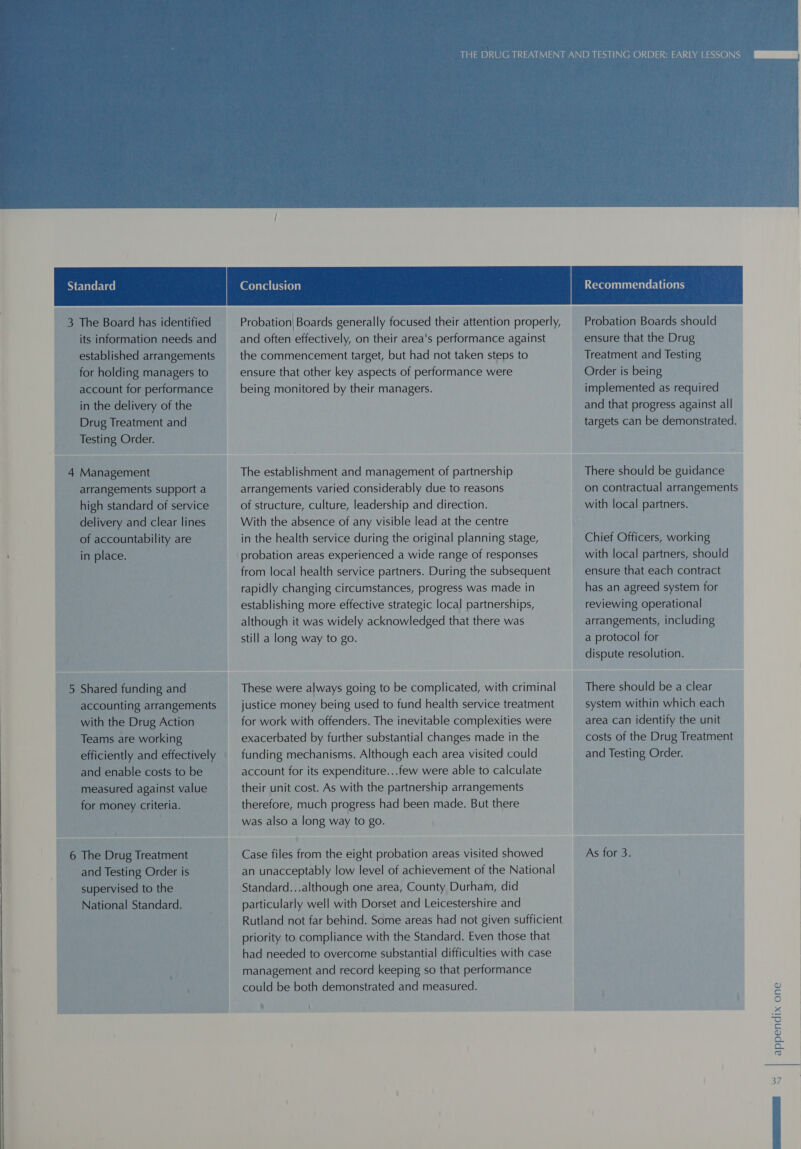  3 The Board has identified Probation| Boards generally focused their attention properly, Probation Boards should its information needs and _and often effectively, on their area's performance against ensure that the Drug established arrangements the commencement target, but had not taken steps to Treatment and Testing for holding managers to ensure that other key aspects of performance were Order is being account for performance being monitored by their managers. implemented as required in the delivery of the and that progress against all Drug Treatment and targets can be demonstrated. Testing Order. 4 Management The establishment and management of partnership There should be guidance arrangements support a arrangements varied considerably due to reasons on contractual arrangements high standard of service of structure, culture, leadership and direction. with local partners. delivery and clear lines With the absence of any visible lead at the centre of accountability are in the health service during the original planning stage, Chief Officers, working in place. probation areas experienced a wide range of responses with local partners, should from local health service partners. During the subsequent ensure that each contract rapidly changing circumstances, progress was made in has an agreed system for establishing more effective strategic local partnerships, reviewing operational although it was widely acknowledged that there was arrangements, including still a long way to go. a protocol for dispute resolution. 5 Shared funding and These were always going to be complicated, with criminal There should be a clear accounting arrangements _ justice money being used to fund health service treatment system within which each with the Drug Action for work with offenders. The inevitable complexities were area can identify the unit Teams are working exacerbated by further substantial changes made in the costs of the Drug Treatment efficiently and effectively _ funding mechanisms. Although each area visited could and Testing Order. and enable costs to be account for its expenditure...few were able to calculate measured against value their unit cost. As with the partnership arrangements for money criteria. therefore, much progress had been made. But there was also a long way to go. 6 The Drug Treatment Case files from the eight probation areas visited showed As for 3. and Testing Order is an unacceptably low level of achievement of the National supervised to the Standard...although one area, County Durham, did National Standard. particularly well with Dorset and Leicestershire and Rutland not far behind. Some areas had not given sufficient priority to compliance with the Standard. Even those that had needed to overcome substantial difficulties with case management and record keeping so that performance could be both demonstrated and measured. appendix one  es) ™