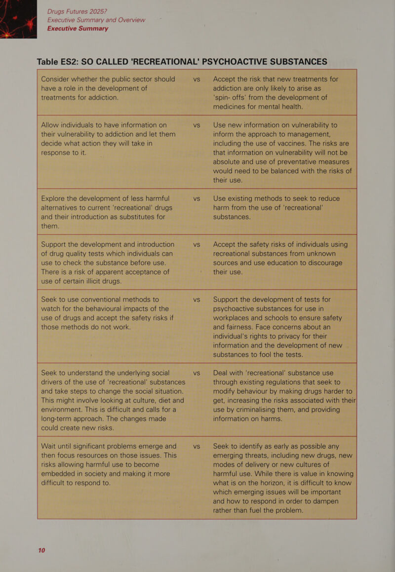  Executive Summary and Overview Executive Summary Consider whether the public sector should have a role in the development of treatments for addiction. Allow individuals to have information on their vulnerability to addiction and let them decide what action they will take in response to it. Explore the development of less harmful alternatives to current ‘recreational’ drugs and their introduction as substitutes for them. Support the development and introduction of drug quality tests which individuals can use to check the substance before use. There is a risk of apparent acceptance of use of certain illicit drugs. Seek to use conventional methods to watch for the behavioural impacts of the use of drugs and accept the safety risks if those methods do not work. Wait until significant problems emerge and then focus resources on those issues. This risks allowing harmful use to become embedded in society and making it more difficult to respond to. 10 Accept the risk that new treatments for addiction are only likely to arise as ‘spin- offs' from the development of medicines for mental health. Use new information on vulnerability to inform the approach to management, including the use of vaccines. The risks are that information on vulnerability will not be absolute and use of preventative measures would need to be balanced with the risks of their use. Use existing methods to seek to reduce harm from the use of ‘recreational!’ substances. Accept the safety risks of individuals using recreational substances from unknown sources and use education to discourage their use. Support the development of tests for psychoactive substances for use in workplaces and schools to ensure safety and fairness. Face concerns about an individual's rights to privacy for their information and the development of new substances to fool the tests. Deal with ‘recreational’ substance use through existing regulations that seek to modify behaviour by making drugs harder to get, increasing the risks associated with their use by criminalising them, and providing information on harms. Seek to identify as early as possible any emerging threats, including new drugs, new modes of delivery or new cultures of harmful use. While there is value in knowing what Is on the horizon, it is difficult to know which emerging issues will be important and how to respond in order to dampen rather than fuel the problem. 