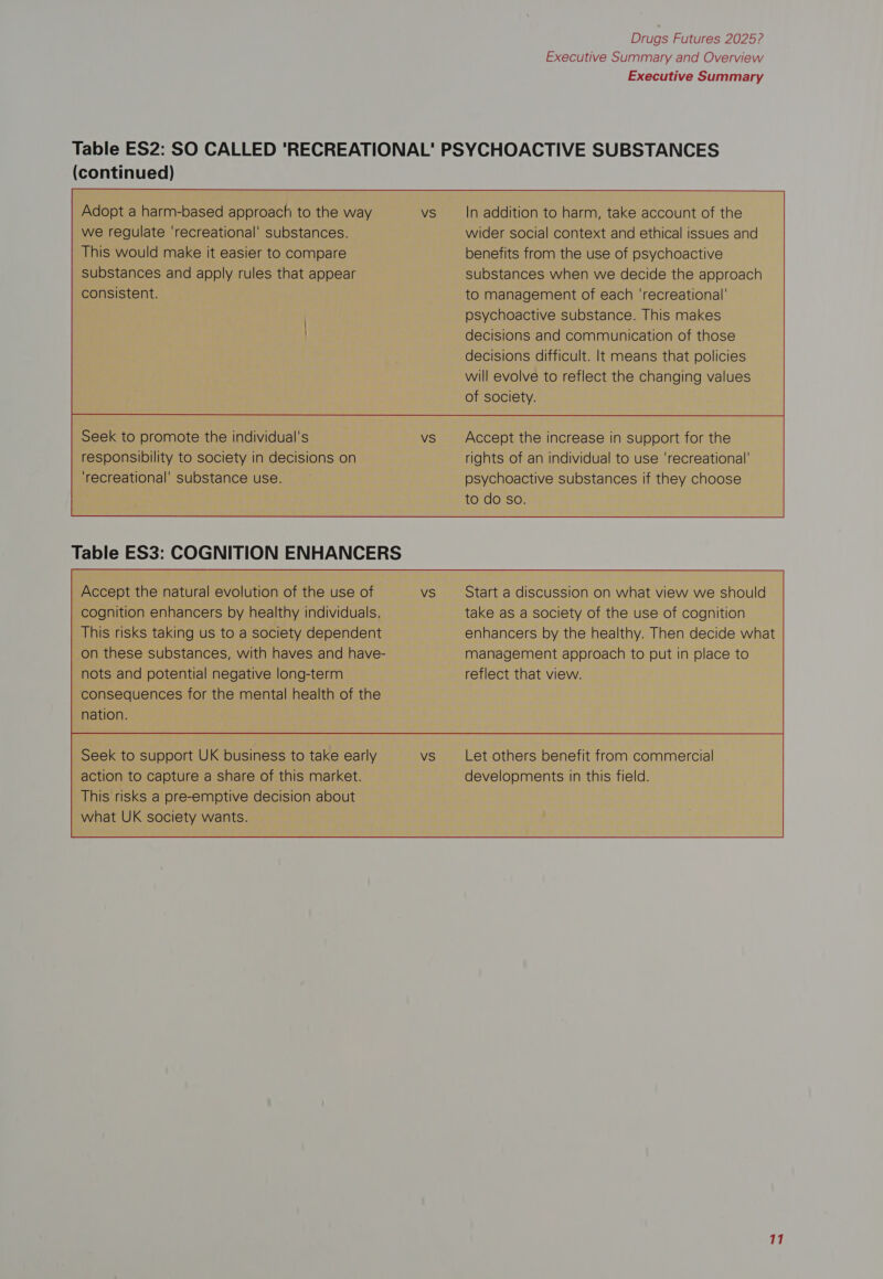 Executive Summary and Overview Executive Summary (continued) Seek to promote the individual's responsibility to society in decisions on ‘recreational’ substance use. Table ES3: COGNITION ENHANCERS Accept the natural evolution of the use of cognition enhancers by healthy individuals. This risks taking us to a society dependent on these substances, with haves and have- nots and potential negative long-term consequences for the mental health of the nation. In addition to harm, take account of the wider social context and ethical issues and benefits from the use of psychoactive substances when we decide the approach to management of each ‘recreational’ psychoactive substance. This makes decisions and communication of those decisions difficult. It means that policies will evolve to reflect the changing values of society. Accept the increase in support for the rights of an individual to use ‘recreational’ psychoactive substances if they choose to do so. Start a discussion on what view we should take as a society of the use of cognition enhancers by the healthy. Then decide what management approach to put in place to reflect that view. Let others benefit from commercial developments in this field.