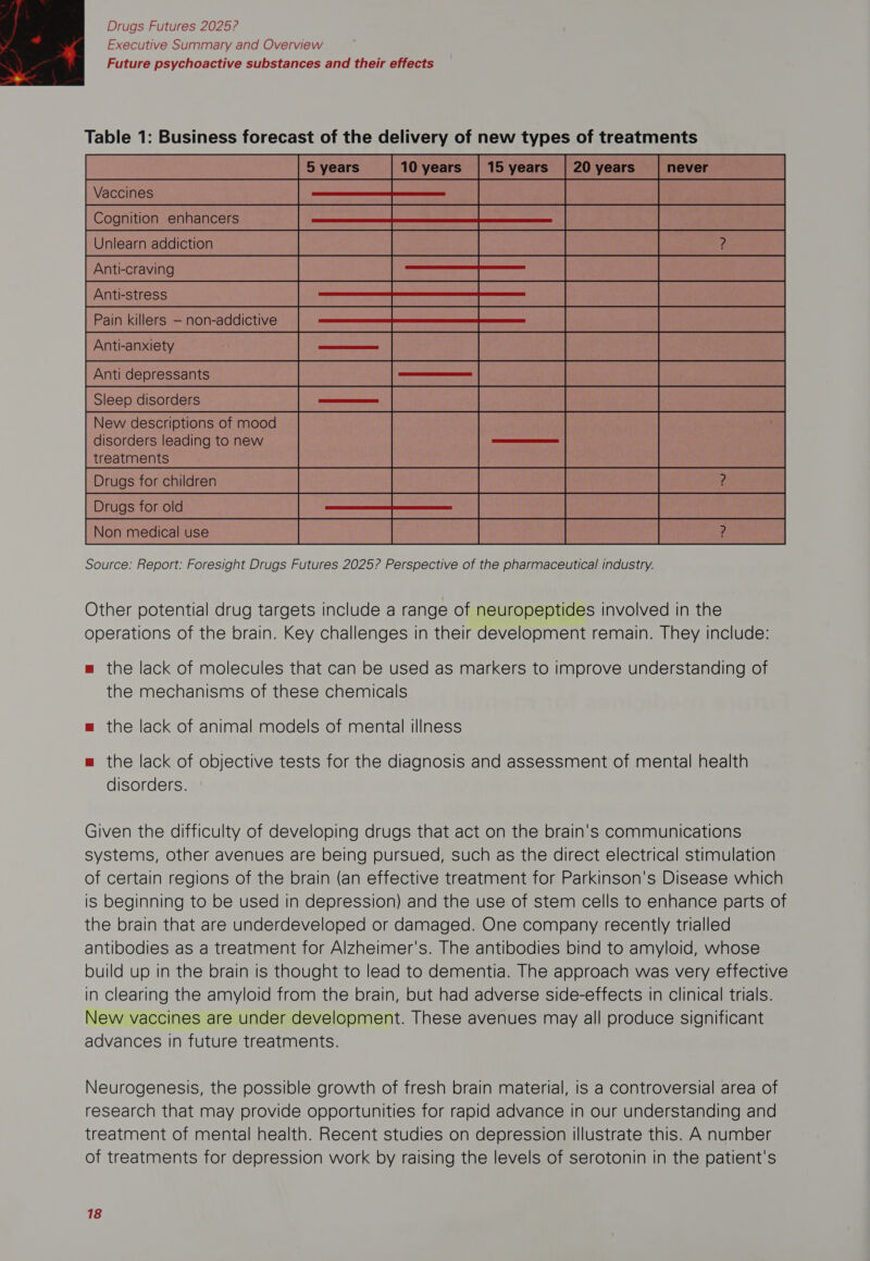 Executive Summary and Overview Future psychoactive substances and their effects  Table 1: Business forecast of the delivery of new types of treatments Vaccines Cognition enhancers Unlearn addiction Anti-craving Anti-stress Pain killers — non-addictive Anti-anxiety Sleep disorders New descriptions of mood disorders leading to new treatments Drugs for children Non medical use  Source: Report: Foresight Drugs Futures 2025? Perspective of the pharmaceutical industry. Other potential drug targets include a range of neuropeptides involved in the operations of the brain. Key challenges in their development remain. They include: m the lack of molecules that can be used as markers to improve understanding of the mechanisms of these chemicals mw the lack of animal models of mental illness m the lack of objective tests for the diagnosis and assessment of mental health disorders. Given the difficulty of developing drugs that act on the brain's communications systems, other avenues are being pursued, such as the direct electrical stimulation of certain regions of the brain (an effective treatment for Parkinson's Disease which is beginning to be used in depression) and the use of stem cells to enhance parts of the brain that are underdeveloped or damaged. One company recently trialled antibodies as a treatment for Alzheimer's. The antibodies bind to amyloid, whose build up in the brain is thought to lead to dementia. The approach was very effective in clearing the amyloid from the brain, but had adverse side-effects in clinical trials. New vaccines are under development. These avenues may all produce significant advances in future treatments. Neurogenesis, the possible growth of fresh brain material, is a controversial area of research that may provide opportunities for rapid advance in our understanding and treatment of mental health. Recent studies on depression illustrate this. A number of treatments for depression work by raising the levels of serotonin in the patient's