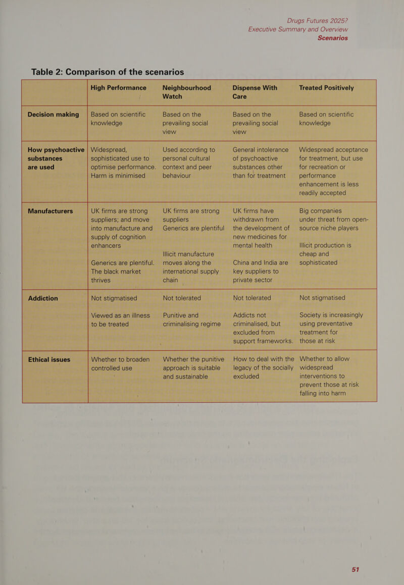 Executive Summary and Overview Scenarios Table 2: Comparison of the scenarios Watch Care               Based on scientific Based on the Based on the Based on scientific knowledge prevailing social prevailing social knowledge view view Decision making How psychoactive substances are used       Widespread, Used according to General intolerance Widespread acceptance sophisticated use to personal cultural of psychoactive for treatment, but use optimise performance. context and peer substances other for recreation or Harm is minimised behaviour than for treatment performance enhancement is less readily accepted                                      Manufacturers UK firms are strong UK firms are strong UK firms have Big companies suppliers; and move suppliers withdrawn from under threat from open- into manufacture and Generics are plentiful the development of — source niche players supply of cognition new medicines for enhancers mental health Illicit production is Illicit manufacture cheap and Generics are plentiful. moves along the China and India are —_ sophisticated The black market international supply key suppliers to thrives chain private sector Addiction Not stigmatised Not tolerated Not tolerated Not stigmatised  Viewed as an illness Punitive and Addicts not Society is increasingly to be treated criminalising regime criminalised, but using preventative excluded from treatment for support frameworks. those at risk   Whether to broaden Whether the punitive | How to deal with the Whether to allow controlled use approach is suitable legacy of the socially widespread and sustainable excluded interventions to prevent those at risk falling into harm