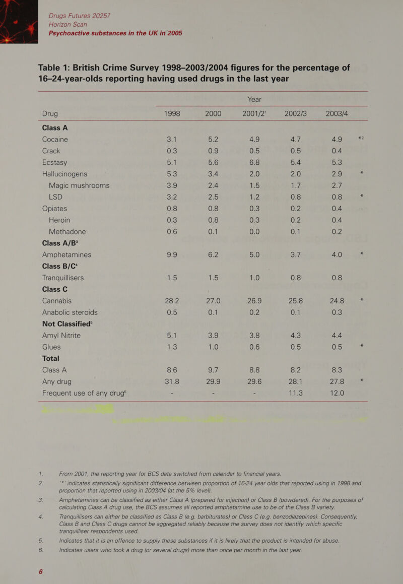 Horizon Scan Psychoactive substances in the UK in 2005 Table 1: British Crime Survey 1998-2003/2004 figures for the percentage of 16-24-year-olds reporting having used drugs in the last year Year Drug 1998 2000 2001/2' 2002/3 2003/4 Class A Cocaine oa SZ 4.9 4.7 4.9 bis Crack 0.3 0.9 05 Oa 0.4 Ecstasy Bel 5.6 6.8 5.4 5.3 Hallucinogens | Bg 3.4 2.0 2.0 2.9 . Magic mushrooms ae 2.4 dS 4 oF eh USD aa 25 Ase, 0.8 0.8 = Opiates 0.8 0.8 0.3 O02 0.4 Heroin O03 0.8 0.3 OZ 0.4 Methadone 0.6 0.1 0.0 0.1 0.2 Class A/B* Amphetamines oie 6.2 50 a, 4.0 ‘ Class B/C* Tranquillisers jis. ade: 1.0 0.8 0.8 Class C Cannabis 28.2 2160 26.9 2Ous 24.8 - Anabolic steroids 0.5 0.1 0.2 0.1 0.3 Not Classified® Amyl Nitrite set eke 3.8 4.3 4.4 Glues Tae 1.0 0.6 0.5 Ue . Total Class A 8.6 ae 8.8 8.2 8.3 Any drug Se 29.9 29:6 28.1 27.8 : Frequent use of any drug? - - - 1433 12.0 il. From 2001, the reporting year for BCS data switched from calendar to financial years. Zs '* indicates statistically significant difference between proportion of 16-24 year olds that reported using in 1998 and proportion that reported using in 2003/04 (at the 5% level). o Amphetamines can be classified as either Class A (prepared for injection) or Class B (powdered). For the purposes of calculating Class A drug use, the BCS assumes all reported amphetamine use to be of the Class B variety. 4. Tranquillisers can either be classified as Class B (e.g. barbiturates) or Class C (e.g. benzodiazepines). Consequently, Class B and Class C drugs cannot be aggregated reliably because the survey does not identify which specific tranquilliser respondents used. Indicates that it is an offence to supply these substances if it is likely that the product is intended for abuse. Indicates users who took a drug (or several drugs) more than once per month in the last year.
