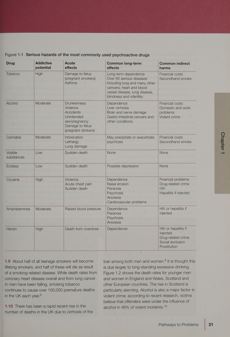 Drug Tobacco Alcohol Cannabis Volatile substances Ecstasy Cocaine Amphetamines Heroin Addictive Acute potential effects High Damage to fetus (pregnant smokers) Asthma | | Moderate Drunkenness Violence Accidents Unintended sex/pregnancy Damage to fetus (pregnant drinkers) Common long-term effects Long-term dependence Over 60 serious diseases including lung and many other cancers; heart and blood vessel disease, lung disease, blindness and infertility  Dependence Liver cirrhosis Brain and nerve damage Gastro-intestinal cancers and other conditions  Moderate Intoxication Lethargy Lung damage Low Sudden death  Low Sudden death High Violence Acute chest pain Sudden death Raised blood pressure Death from overdose  May precipitate or exacerbate psychosis None  Possible depression Common indirect harms Financial costs Secondhand smoke  Financial costs Domestic and work problems Violent crime  Financial costs Secondhand smoke None  None  {—————  Dependence Nasal erosion Paranoia Psychosis Anorexia Cardiovascular problems Dependence Paranoia Psychosis Anorexia Dependence Financial problems Drug-related crime HIV Hepatitis if injected HIV or hepatitis if injected HIV or hepatitis if injected Drug-related crime Social exclusion Prostitution   