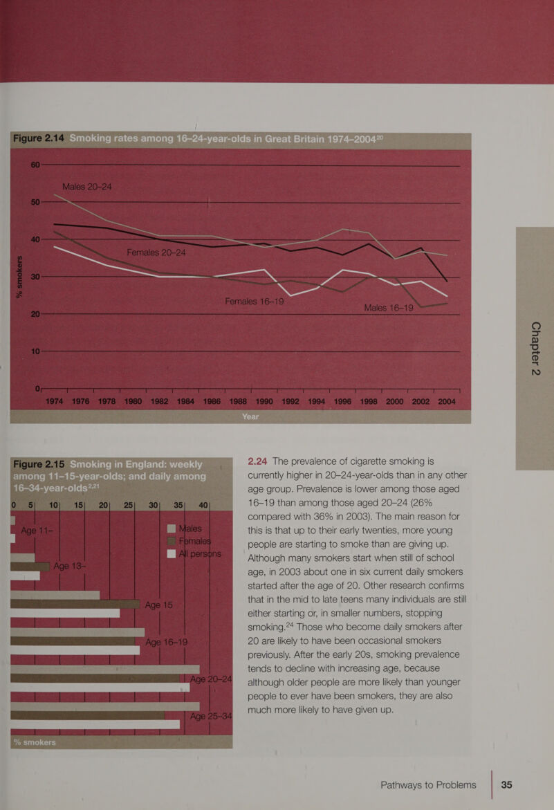 SMetieiiaierncote tn! 2.24 The prevalence of cigarette smoking is eTaalelare it i God tenn '{-r-lecel(ot-ve-lacemerli\arcliarelae| currently higher in 20-24-year-olds than in any other 16-34-year-olds**! age group. Prevalence is lower among those aged 16-19 than among those aged 20-24 (26% compared with 36% in 2003). The main reason for this is that up to their early twenties, more young people are starting to smoke than are giving up. Although many smokers start when still of school age, in 2008 about one in six current daily smokers started after the age of 20. Other research confirms that in the mid to late teens many individuals are still either starting or, in smaller numbers, stopping smoking.2* Those who become daily smokers after 20 are likely to have been occasional smokers previously. After the early 20s, smoking prevalence tends to decline with increasing age, because although older people are more likely than younger people to ever have been smokers, they are also much more likely to have given up. % smokers 