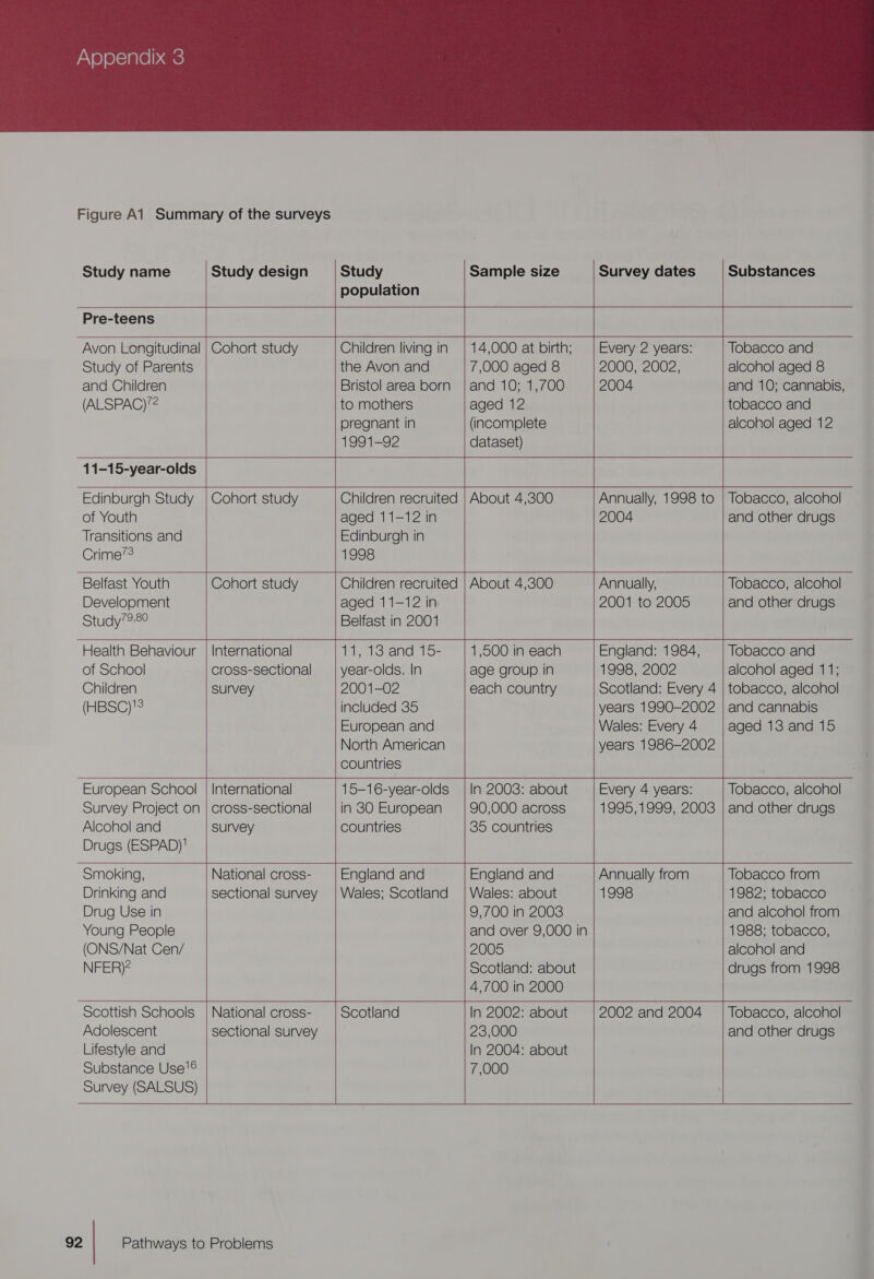  Study name Study design  Pre-teens  Avon Longitudinal Study of Parents and Children (ALSPAC)/2 11-15-year-olds Edinburgh Study of Youth Transitions and Crime’? Belfast Youth Development Study’98°  Health Behaviour of School Children (HBSC)'? European School Survey Project on Alcohol and Drugs (ESPAD)! Smoking, Drinking and Drug Use in Young People (ONS/Nat Cen/ NFER)?   Scottish Schoois Adolescent Lifestyle and Substance Use'® Survey (SALSUS)     Cohort study Cohort study Cohort study International cross-sectional survey International cross-sectional survey National cross- sectional survey National cross- sectional survey    Study population Sample size  Children living in the Avon and Bristol area born to mothers pregnant in 1991-92 Children recruited aged 11-12 in Edinburgh in 1998 Children recruited aged 11-12 in Belfast in 2001 11, 13 and 15- year-olds. In 2001-02 included 35 European and North American countries  15-16-year-olds in 80 European countries Scotland 14,000 at birth; 7,000 aged 8 and 10; 1,700 aged 12 (incomplete dataset) About 4,300 Survey dates Every 2 years: 2000, 2002, 2004 Annually, 1998 to 2004   About 4,300    1,500 in each age group in each country     In 2008: about 90,000 across 35 countries       | Annually, 2001 to 2005 England: 1984, 1998, 2002  Substances Tobacco and alcohol aged 8 and 10; cannabis, tobacco and alcohol aged 12 Tobacco, alcohol and other drugs Tobacco, alcohol and other drugs Tobacco and alcohol aged 11; years 1990-2002 Wales: Every 4 years 1986-2002 Every 4 years: 1995,1999, 2003  England and Wales: about 9,700 in 2008 and over 9,000 in 2005 Scotland: about 4,700 in 2000 In 2002: about 23,000 In 2004: about   Annually from 1998 2002 and 2004    and cannabis aged 13 and 15 Tobacco, alcohol and other drugs 1982; tobacco and alcohol from 1988; tobacco, alcohol and drugs from 1998 Tobacco, alcohol and other drugs