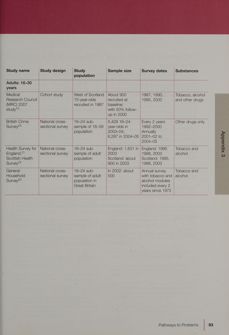   Study name Adults: 16-30 years Medical Research Council (MRC) 2007 study’4 British Crime Survey?3 Health Survey for England,?' Scottish Health Survey?2 Household Survey”°                                   Study design Study Sample size Survey dates Substances population Cohort study West of Scotland | About 900 1987, 1990, Tobacco, alcohol 15-year-olds recruited at 1995, 2000 and other drugs recruited in 1987 | baseline; with 50% follow- up in 2000 National cross- 16-24 sub- 5,429 16-24- Every 2 years Other drugs only sectional survey | sample of 16-59 | year-olds in 1992-2000 population 2003-04; Annually 6,287 in 2004-05 | 2001-02 to 2004-05 National cross- 16-24 sub- England: 1,631 in | England: 1995 Tobacco and sectional survey j|sample of adult | 2003 1998, 2003 alcohol population Scotland: about | Scotland: 1995, 900 in 2003 1998, 2003     sample of adult population in Great Britain 500 sectional survey with tobacco and | alcohol alcohol modules included every 2 years since 1972     