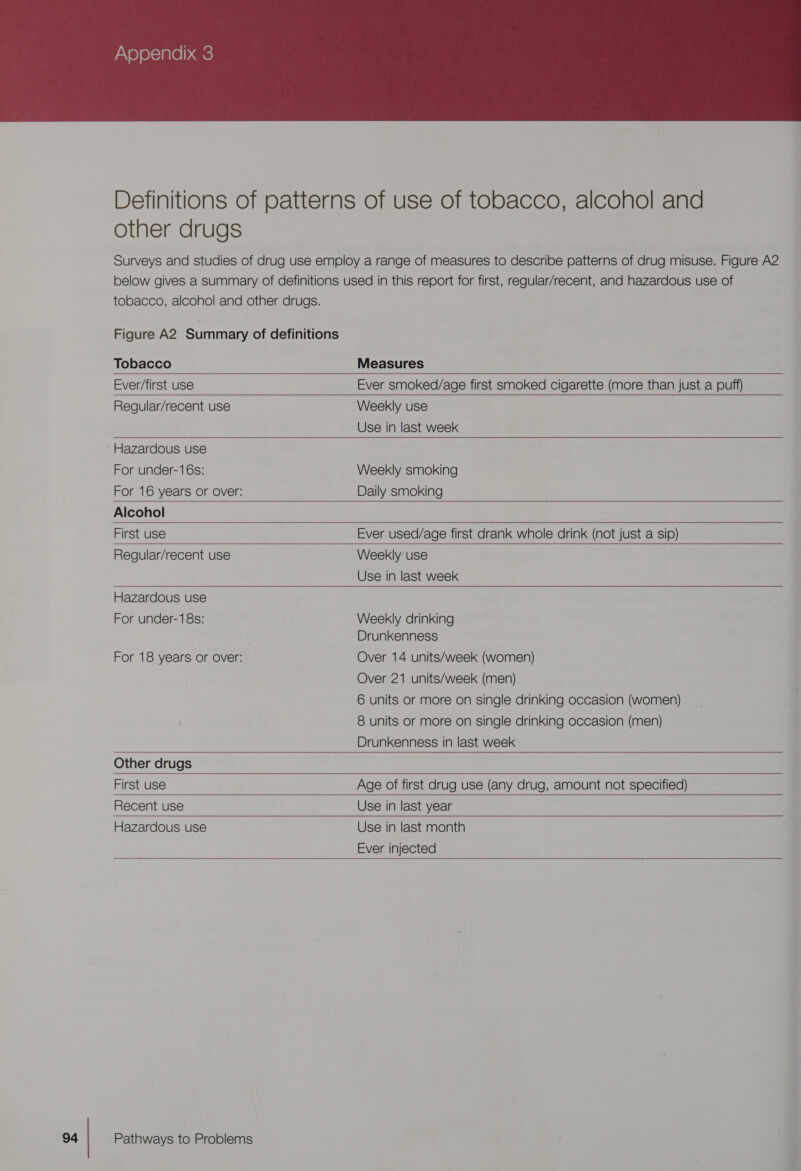  Definitions of patterns of use of tobacco, alcohol and other drugs Surveys and studies of drug use employ a range of measures to describe patterns of drug misuse. Figure A2 below gives a summary of definitions used in this report for first, regular/recent, and hazardous use of tobacco, alcohol and other drugs. Figure A2 Summary of definitions Tobacco Measures Ever/first use Ever smoked/age first smoked cigarette (more than just a puff) Regular/recent use Weekly use Use in last week  Hazardous use     For under-16s: Weekly smoking For 16 years or over: Daily smoking Alcohol First use Ever used/age first drank whole drink (not just a sip) Regular/recent use Weekly use ~ Use in last week   Hazardous use For under-18s: Weekly drinking Drunkenness For 18 years or over: Over 14 units/week (women) Over 21 units/week (men) 6 units or more on single drinking occasion (women) 8 units or more on single drinking occasion (men) Drunkenness in last week Other drugs First use Age of first drug use (any drug, amount not specified) Recent use Use in last year Hazardous use Use in last month Ever injected