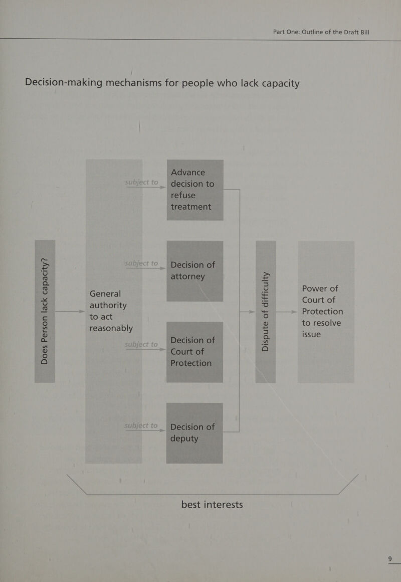 SS eC / Decision-making mechanisms for people who lack capacity     subject to te a subject to nn Power of | General — Court of pa }—_&gt; Protection (oO ac : to resolve reasonably issue subject to a  | best interests 