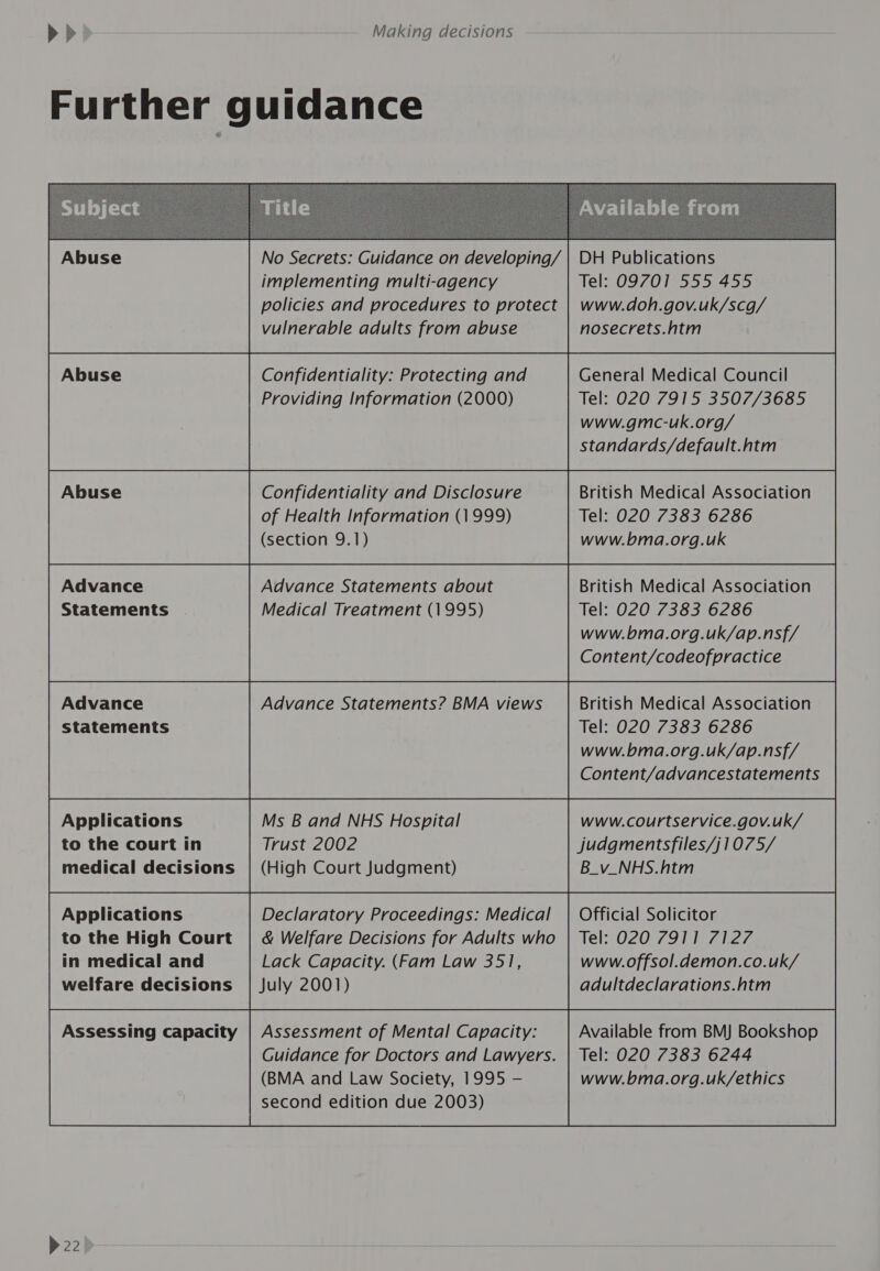 Further guidance No Secrets: Guidance on developing/ | DH Publications implementing multi-agency Tel: 09701 555 455 policies and procedures to protect | www.doh.gov.uk/scg/ vulnerable adults from abuse nosecrets.htm Confidentiality: Protecting and General Medical Council Providing Information (2000) Tel: 020 7915 3507/3685 www.gmc-uk.org/ standards/default.htm Confidentiality and Disclosure British Medical Association of Health Information (1999) Tel: 020 7383 6286 (section 9.1) www.bma.org.uk Advance Advance Statements about British Medical Association Statements Medical Treatment (1995) Tel: 020 7383 6286 www.bma.org.uk/ap.nsf/ Content/codeofpractice Advance Advance Statements? BMA views British Medical Association Content/advancestatements Applications Declaratory Proceedings: Medical | Official Solicitor to the High Court | &amp; Welfare Decisions for Adults who | Tel: 020 7911 7127 in medical and Lack Capacity. (Fam Law 351, www.offsol.demon.co.uk/ welfare decisions | July 2001) adultdeclarations.htm Assessing capacity | Assessment of Mental Capacity: Available from BMJ Bookshop Guidance for Doctors and Lawyers. | Tel: 020 7383 6244 (BMA and Law Society, 1995 — www.bma.org.uk/ethics second edition due 2003) 