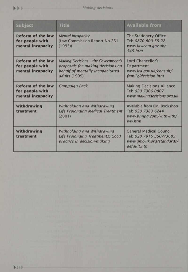 Reform of the law | Mental Incapacity The Stationery Office for people with (Law Commission Report No 231 Tel: 0870 600 55 22 mental incapacity | (1995)) www.lawcom.gov.uk/ 549.htm Reform of the law | Making Decisions — the Government's | Lord Chancellor’s for people with proposals for making decisions on | Department mental incapacity | behalf of mentally incapacitated www.lcd.gov.uk/consult/ adults (1999) family/decision.htm Reform of the law | Campaign Pack Making Decisions Alliance for people with Tel: 020 7306 0807 mental incapacity www.makingdecisions.org.uk Withdrawing Withholding and Withdrawing Available from BMJ Bookshop treatment Life Prolonging Medical Treatment | Tel: 020 7383 6244 (2001) www.bmjpg.com/withwith/ ww.htm Withdrawing Withholding and Withdrawing General Medical Council treatment Life Prolonging Treatments: Good | Tel: 020 7915 3507/3685 practice in decision-making www.gmc-uk.org/standards/ default.htm  p24)