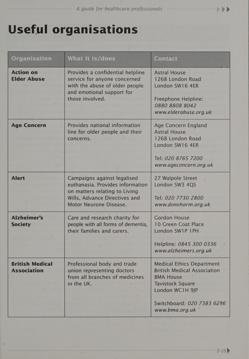 Action on Elder Abuse Age Concern Alzheimer’s Society British Medical Association Provides a confidential helpline service for anyone concerned with the abuse of older people and emotional support for those involved. Provides national information line for older people and their concerns. euthanasia. Provides information on matters relating to Living Wills, Advance Directives and Motor Neurone Disease. Care and research charity for people with all forms of dementia, their families and carers. Professional body and trade union representing doctors from all branches of medicines in the UK.  Astral House 1268 London Road London SW16 4ER Freephone Helpline: 0880 8808 8042 www.elderabuse.org.uk Age Concern England Astral House 1268 London Road London SW16 4ER Tel: 020 8765 7200 www.ageconcern.org.uk 27 Walpole Street London SW3 4QS Tel: 020 7730 2800 www.donoharm.org.uk Gordon House 10 Green Coat Place London SWIP 1PH Helpline: 0845 300 0336 www.alzheimers.org.uk Medical Ethics Department British Medical Association BMA House Tavistock Square Switchboard: 020 7383 6286 www.bma.org.uk 