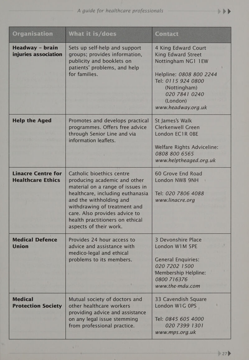 Headway - brain injuries association Help the Aged Linacre Centre for Healthcare Ethics Medical Defence Union Medical Protection Society Sets up self-help and support groups; provides information, publicity and booklets on patients’ problems, and help for families. Promotes and develops practical programmes. Offers free advice through Senior Line and via information leaflets. Catholic bioethics centre producing academic and other material on a range of issues in healthcare, including euthanasia and the withholding and withdrawing of treatment and care. Also provides advice to health practitioners on ethical aspects of their work. Provides 24 hour access to advice and assistance with medico-legal and ethical problems to its members. Mutual society of doctors and other healthcare workers providing advice and assistance on any legal issue stemming from professional practice. 4 King Edward Court King Edward Street Nottingham NGI 1EW St James’s Walk Clerkenwell Green London ECIR OBE Welfare Rights Adviceline: 0808 800 6565 www.helptheaged.org.uk 60 Grove End Road London NW8 9NH Tel: 020 7806 4088 www.linacre.org 3 Devonshire Place London WIM 5PE General Enquiries: 020 7202 1500 Membership Helpline: 0800 716376 www.the-mdu.com 33 Cavendish Square London WIG OPS Tel: 0845 605 4000 020 7399 1301 www.mps.org.uk 