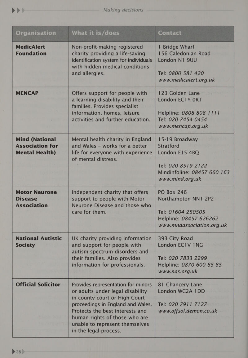MedicAlert Foundation MENCAP Mind (National Association for Mental Health) Motor Neurone Disease Association National Autistic Society Official Solicitor &gt; 28 Non-profit-making registered charity providing a life-saving identification system for individuals with hidden medical conditions and allergies. Offers support for people with a learning disability and their families. Provides specialist information, homes, leisure activities and further education. Mental health charity in England and Wales — works for a better life for everyone with experience of mental distress. UK charity providing information and support for people with autism spectrum disorders and their families. Also provides Provides representation for minors or adults under legal disability in county court or High Court proceedings in England and Wales. Protects the best interests and human rights of those who are unable to represent themselves in the legal process. 1 Bridge Wharf 156 Caledonian Road London NI 9UU Tel: 0800 581 420 www.medicalert.org.uk 123 Golden Lane London EC1Y ORT Helpline: 0808 808 1111 Tel: 020 7454 0454 www.mencap.org.uk 15-19 Broadway Stratford London E15 4BQ Tel: 020 8519 2122 Mindinfoline: 08457 660 163 www.mind.org.uk PO Box 246 Northampton NNI1 2P2 Tel: 01604 250505 Helpline: 08457 626262 www.mndassociation.org.uk 393 City Road London ECIV ING Tel: 020 7833 2299 www.nas.org.uk 81 Chancery Lane London WC2A 1DD Tel: 020 7911 7127 www.offsol.demon.co.uk 