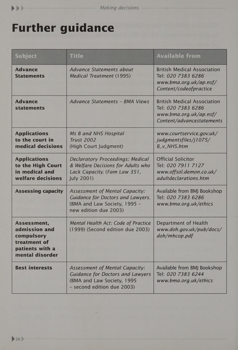 Further guidance Advance Advance Statements about British Medical Association Statements Medical Treatment (1995) Tel: 020 7383 6286 www.bma.org.uk/ap.nsf/ Content/codeofpractice Advance Advance Statements — BMA Views | British Medical Association statements Tel: 020 7383 6286 www.bma.org.uk/ap.nsf/ Content/advancestatements Applications Ms B and NHS Hospital www.courtservice.gov.uk/ to the court in Trust 2002 judgmentsfiles/j1075/ medical decisions | (High Court Judgment) B_v_NHS.htm Applications. Declaratory Proceedings: Medical | Official Solicitor to the High Court | &amp; Welfare Decisions for Adults who | Tel: 020 7911 7127 in medical and Lack Capacity. (Fam Law 351, www.offsol.demon.co.uk/ welfare decisions | July 2001) adultdeclarations.htm Assessing capacity | Assessment of Mental Capacity: Available from BMJ Bookshop Guidance for Doctors and Lawyers. | Tel: 020 7383 6286 (BMA and Law Society, 1995 — www.bma.org.uk/ethics new edition due 2003) Best interests Assessment of Mental Capacity: Available from BMJ Bookshop Guidance for Doctors and Lawyers | Tel: 020 7383 6244 (BMA and Law Society, 1995 www.bma.org.uk/ethics — second edition due 2003)  p26