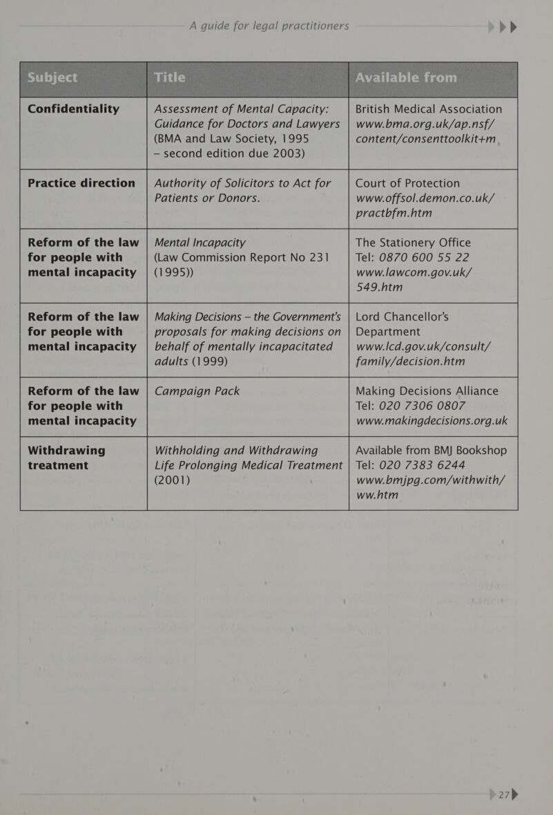 Confidentiality Assessment of Mental Capacity: British Medical Association Guidance for Doctors and Lawyers | www.bma.org.uk/ap.nsf/ (BMA and Law Society, 1995 content/consenttoolkit+m — second edition due 2003) Practice direction | Authority of Solicitors to Act for Court of Protection Patients or Donors. www.offsol.demon.co.uk/ practbfm.htm 549.htm Reform of the law | Making Decisions — the Government's | Lord Chancellor’s for people with proposals for making decisions on | Department mental incapacity | behalf of mentally incapacitated www.lcd.gov.uk/consult/ adults (1999) family/decision.htm Reform of the law | Campaign Pack Making Decisions Alliance mental incapacity www.makingdecisions.org.uk Withdrawing Withholding and Withdrawing Available from BM) Bookshop treatment Life Prolonging Medical Treatment | Tel: 020 7383 6244 (2001) www.bmjpg.com/withwith/ ww.htm 