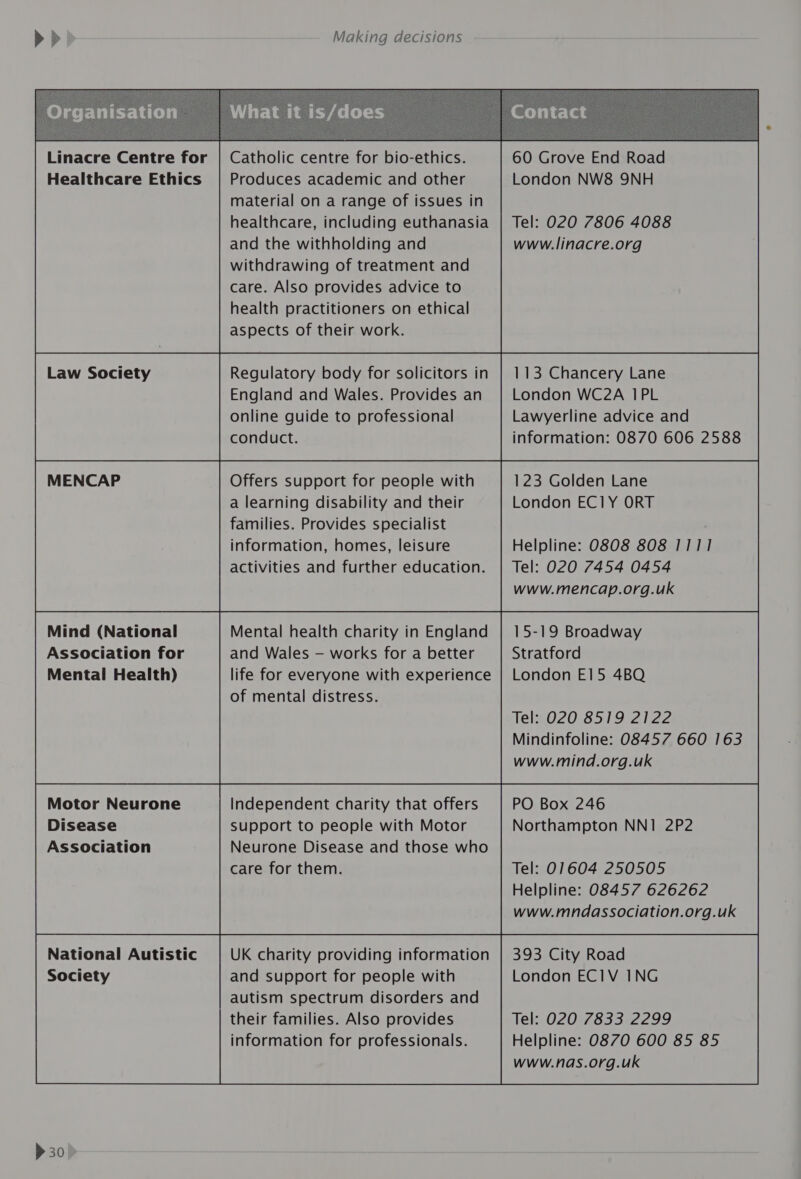 Linacre Centre for Healthcare Ethics Law Society MENCAP Mind (National Association for Motor Neurone Disease Association National Autistic Society &gt; 30. Catholic centre for bio-ethics. Produces academic and other material on a range of issues in healthcare, including euthanasia and the withholding and withdrawing of treatment and care. Also provides advice to health practitioners on ethical aspects of their work. Regulatory body for solicitors in England and Wales. Provides an online guide to professional conduct. Offers support for people with a learning disability and their families. Provides specialist information, homes, leisure activities and further education. Mental health charity in England and Wales — works for a better of mental distress. Independent charity that offers support to people with Motor Neurone Disease and those who care for them. UK charity providing information and support for people with autism spectrum disorders and their families. Also provides information for professionals. 60 Grove End Road London NW8 9NH Tel: 020 7806 4088 www.linacre.org 113 Chancery Lane London WC2A 1PL Lawyerline advice and information: 0870 606 2588 123 Golden Lane London EC1Y ORT Helpline: 0808 808 1111 Tel: 020 7454 0454 15-19 Broadway Stratford Mindinfoline: 08457 660 163 PO Box 246 Northampton NN1 2P2 Tel: 01604 250505 Helpline: 08457 626262 www.mndassociation.org.uk 393 City Road London ECIV 1NG Tel: 020 7833 2299 Helpline: 0870 600 85 85 www.nas.org.uk