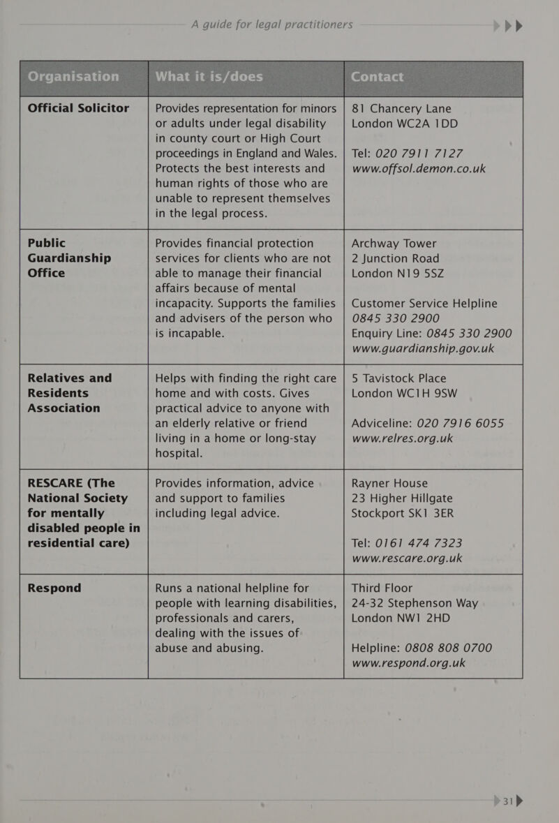 Official Solicitor Public Guardianship Office Relatives and Association RESCARE (The for mentally disabled people in residential care) Respond Provides representation for minors or adults under legal disability in county court or High Court proceedings in England and Wales. Protects the best interests and human rights of those who are unable to represent themselves in the legal process. Provides financial protection services for clients who are not able to manage their financial affairs because of mental incapacity. Supports the families and advisers of the person who is incapable. Provides information, advice including legal advice. Runs a national helpline for people with learning disabilities, professionals and carers, dealing with the issues of abuse and abusing. 81 Chancery Lane London WC2A 1DD ei2020 7911471 27. www.offsol.demon.co.uk Archway Tower 2 Junction Road London N19 5SZ Customer Service Helpline 0845 330 2900 Enquiry Line: 0845 330 2900 www.guardianship.gov.uk 5 Tavistock Place Adviceline: 020 7916 6055 Rayner House Stockport SK1 3ER Tel: O161 474 7323 www.rescare.org.uk Third Floor 24-32 Stephenson Way London NW1 2HD Helpline: 0808 808 0700 www.respond.org.uk 